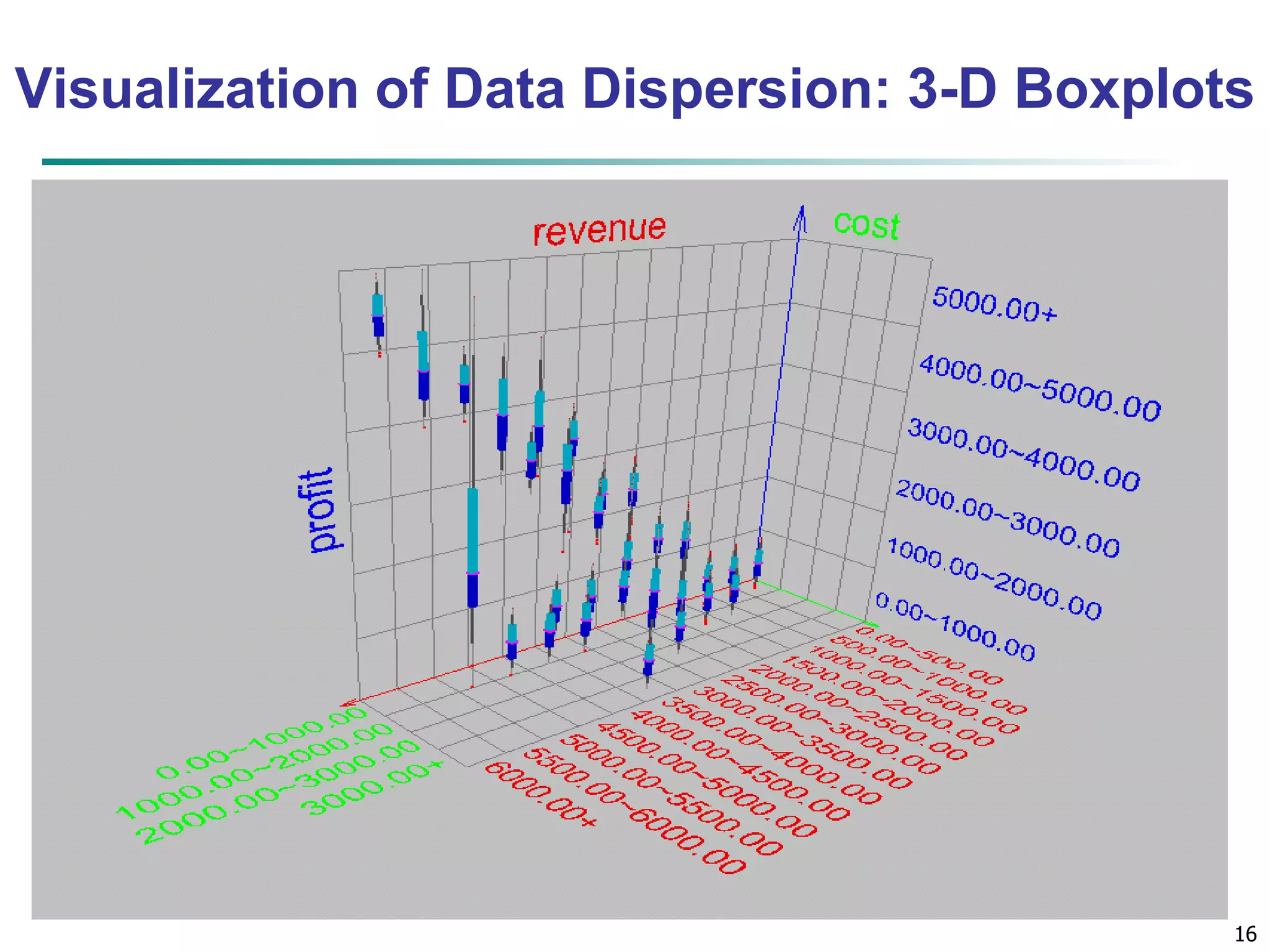 Visualization of Data Dispersion: 3-D Boxplots 
16 
 