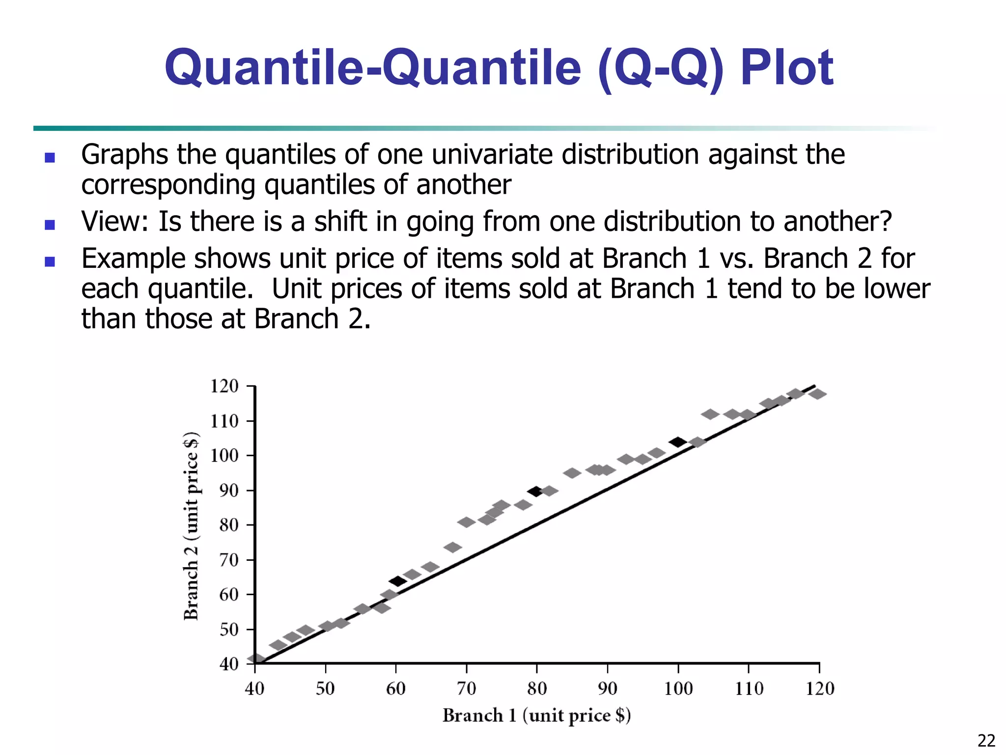 22 
Quantile-Quantile (Q-Q) Plot 
 Graphs the quantiles of one univariate distribution against the 
corresponding quantiles of another 
 View: Is there is a shift in going from one distribution to another? 
 Example shows unit price of items sold at Branch 1 vs. Branch 2 for 
each quantile. Unit prices of items sold at Branch 1 tend to be lower 
than those at Branch 2. 
 