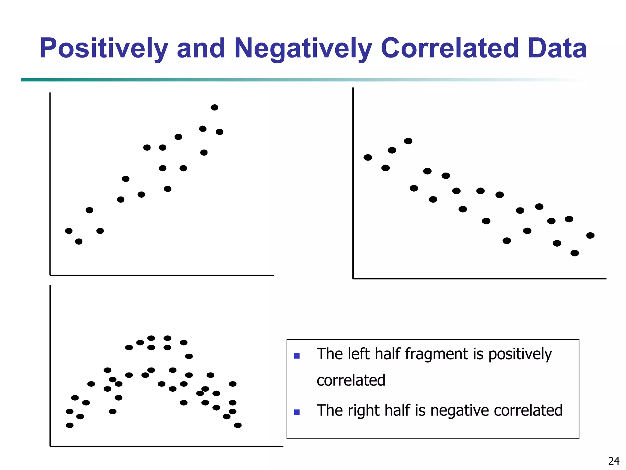 24 
Positively and Negatively Correlated Data 
 The left half fragment is positively 
correlated 
 The right half is negative correlated 
 