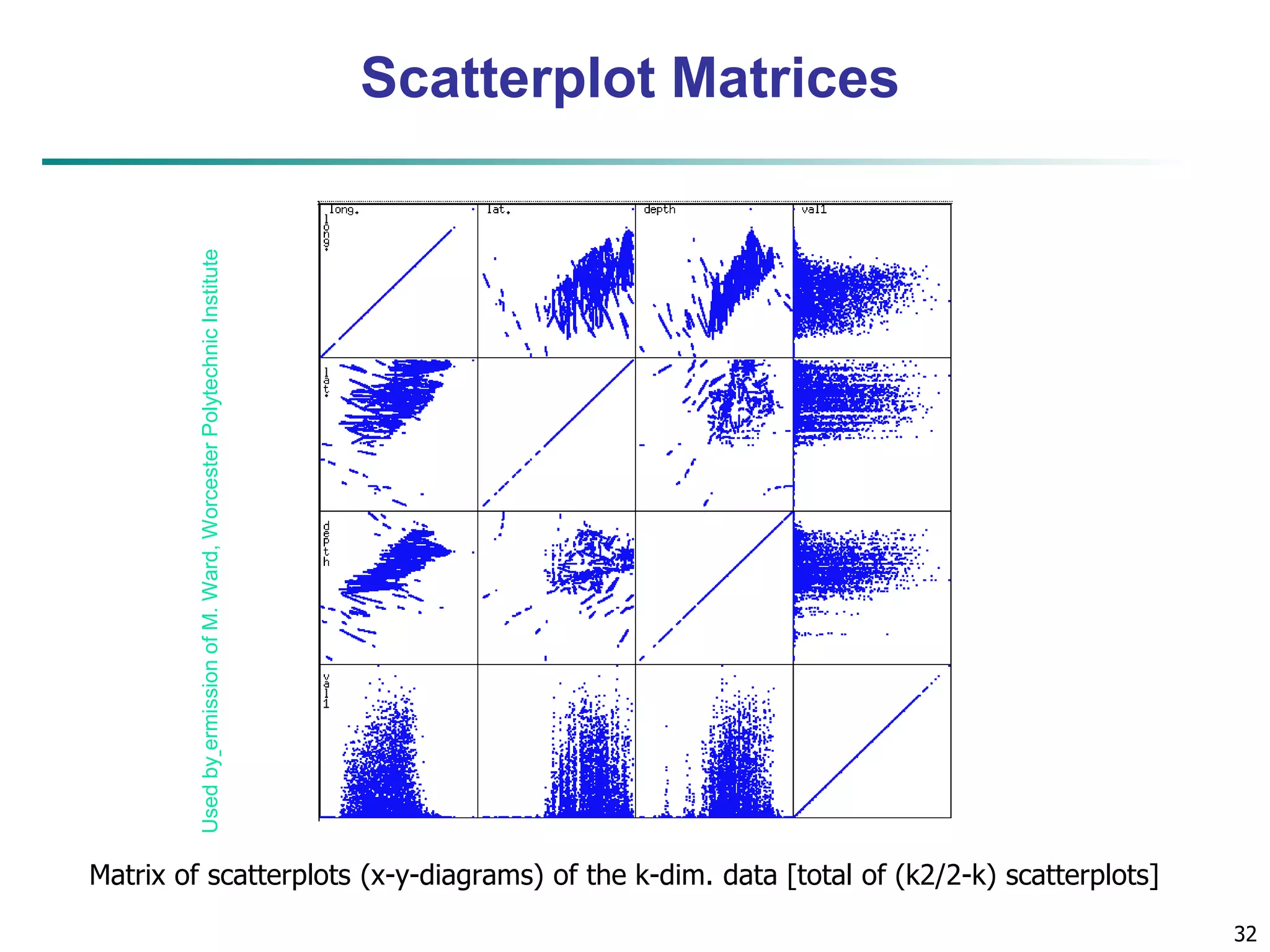 32 
Scatterplot Matrices 
Used by ermission of M. Ward, Worcester Polytechnic Institute 
Matrix of scatterplots (x-y-diagrams) of the k-dim. data [total of (k2/2-k) scatterplots] 
 