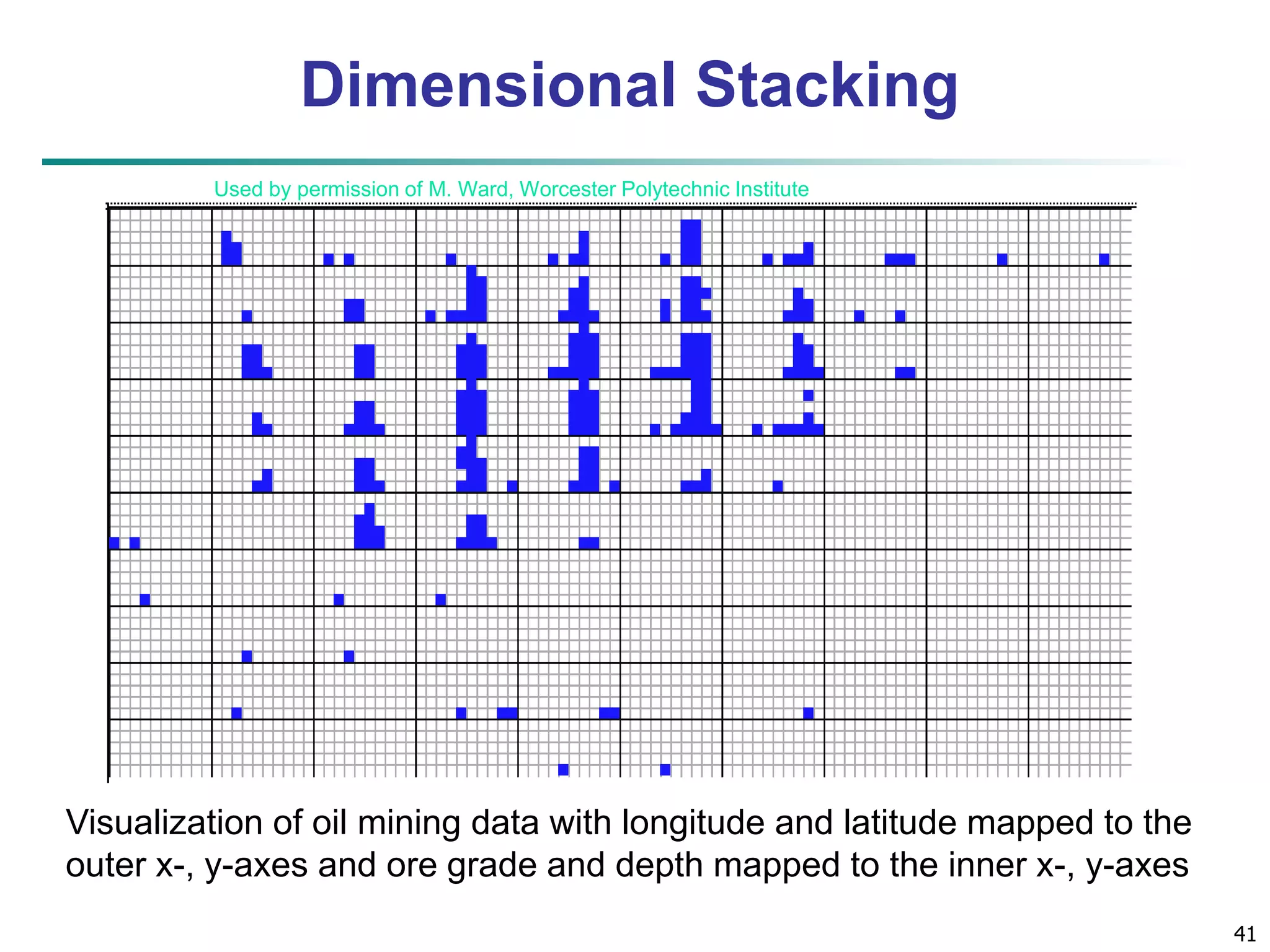 41 
Dimensional Stacking 
Used by permission of M. Ward, Worcester Polytechnic Institute 
Visualization of oil mining data with longitude and latitude mapped to the 
outer x-, y-axes and ore grade and depth mapped to the inner x-, y-axes 
 