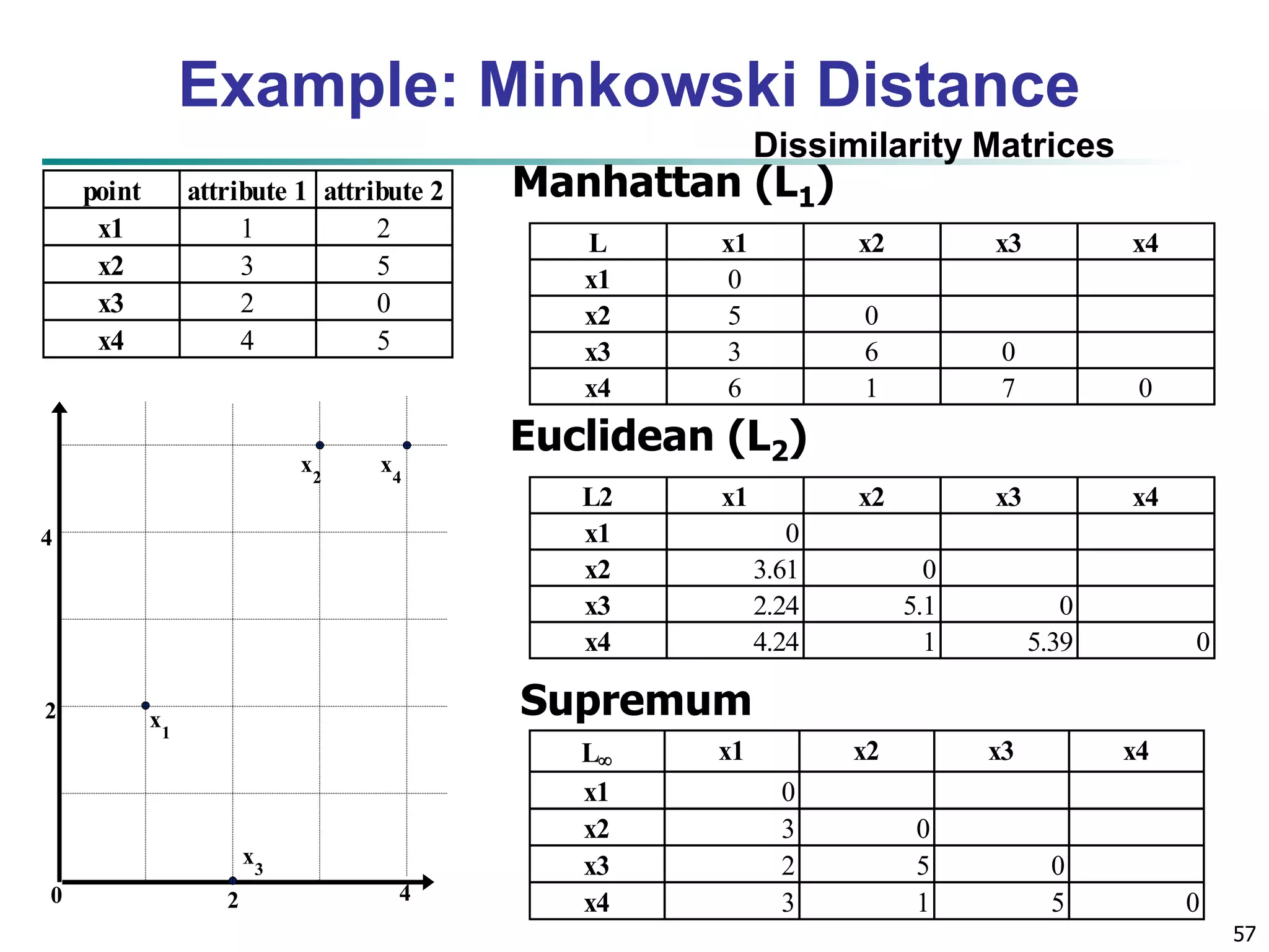 57 
Example: Minkowski Distance 
Dissimilarity Matrices 
point attribute 1 attribute 2 
x1 1 2 
x2 3 5 
x3 2 0 
x4 4 5 
Manhattan (L1) 
L x1 x2 x3 x4 
x1 0 
x2 5 0 
x3 3 6 0 
x4 6 1 7 0 
Euclidean (L2) 
L2 x1 x2 x3 x4 
x1 0 
x2 3.61 0 
x3 2.24 5.1 0 
x4 4.24 1 5.39 0 
Supremum 
L x1 x2 x3 x4 
x1 0 
x2 3 0 
x3 2 5 0 
x4 3 1 5 0 
 