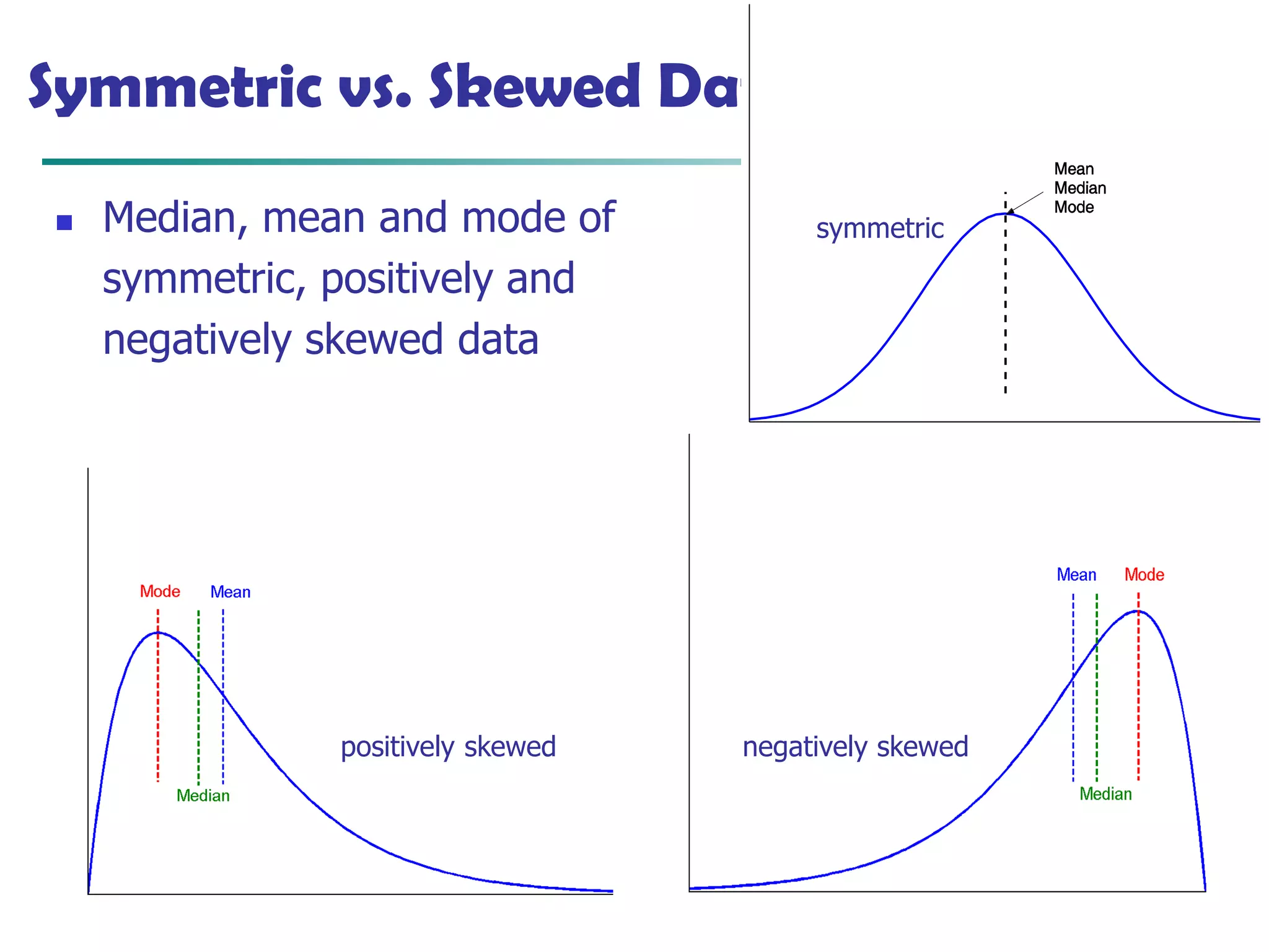 October 31, 2019 Data Mining: Concepts and Techniques 13
Symmetric vs. Skewed Data
◼ Median, mean and mode of
symmetric, positively and
negatively skewed data
positively skewed negatively skewed
symmetric
 