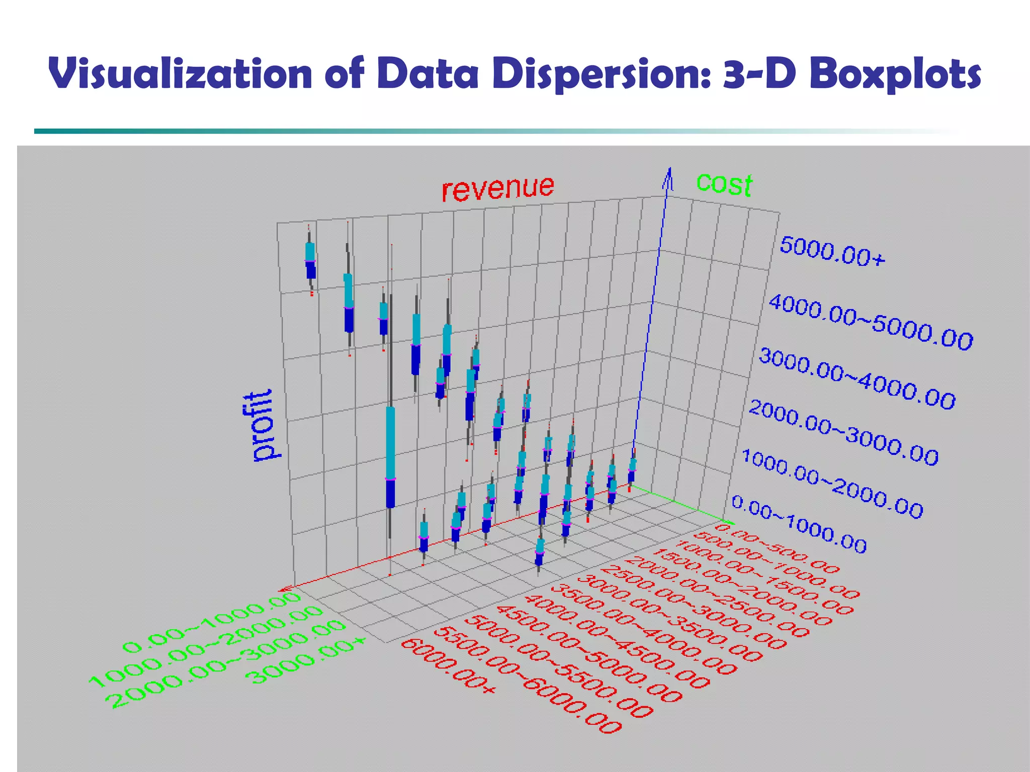 October 31, 2019 Data Mining: Concepts and Techniques 16
Visualization of Data Dispersion: 3-D Boxplots
 