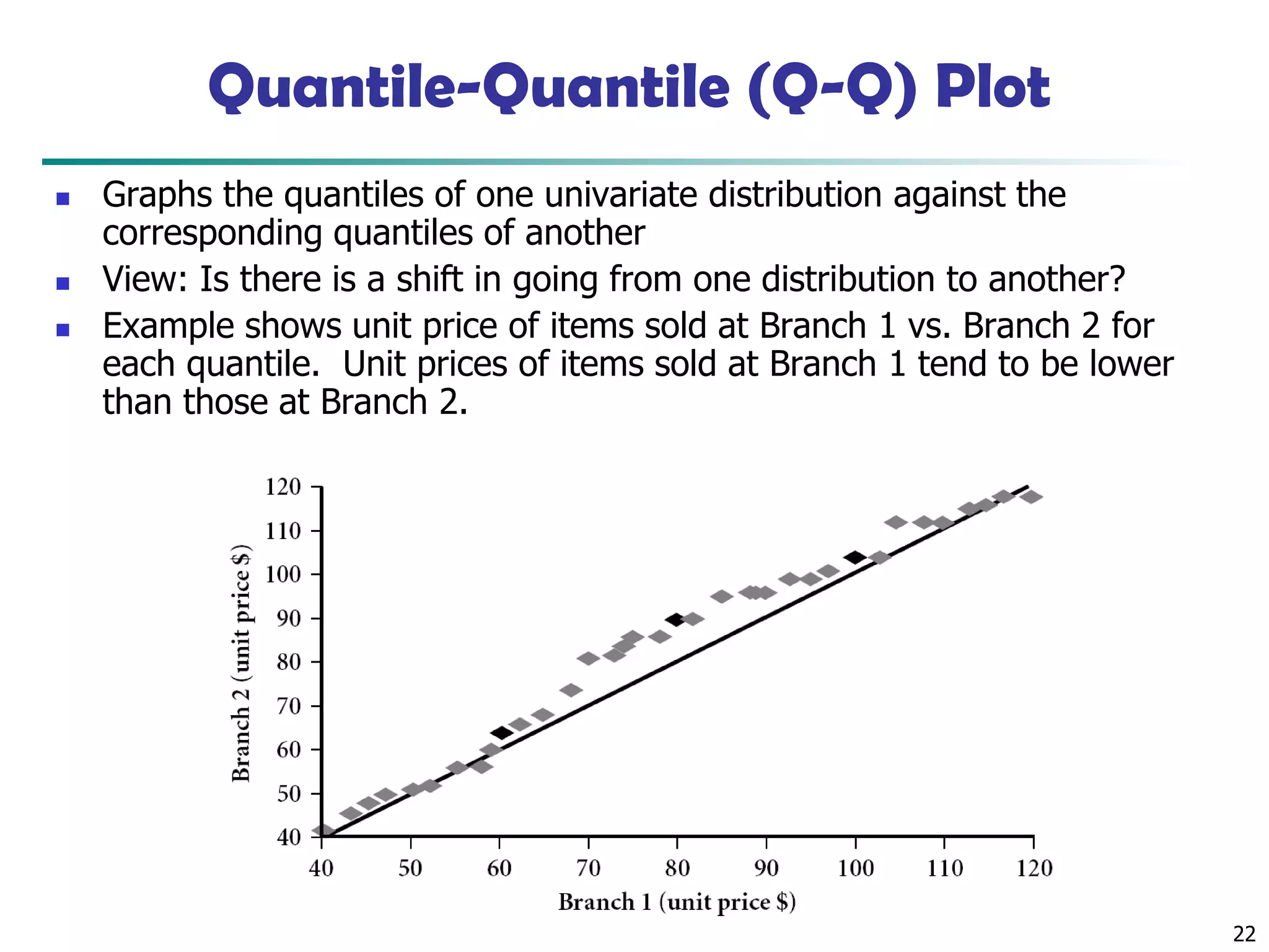 22
Quantile-Quantile (Q-Q) Plot
◼ Graphs the quantiles of one univariate distribution against the
corresponding quantiles of another
◼ View: Is there is a shift in going from one distribution to another?
◼ Example shows unit price of items sold at Branch 1 vs. Branch 2 for
each quantile. Unit prices of items sold at Branch 1 tend to be lower
than those at Branch 2.
 