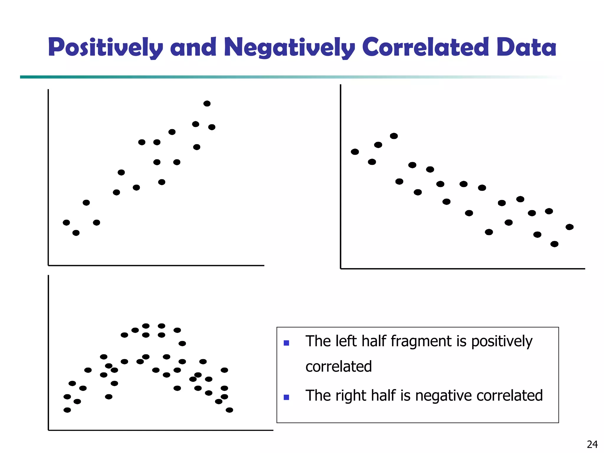 24
Positively and Negatively Correlated Data
◼ The left half fragment is positively
correlated
◼ The right half is negative correlated
 