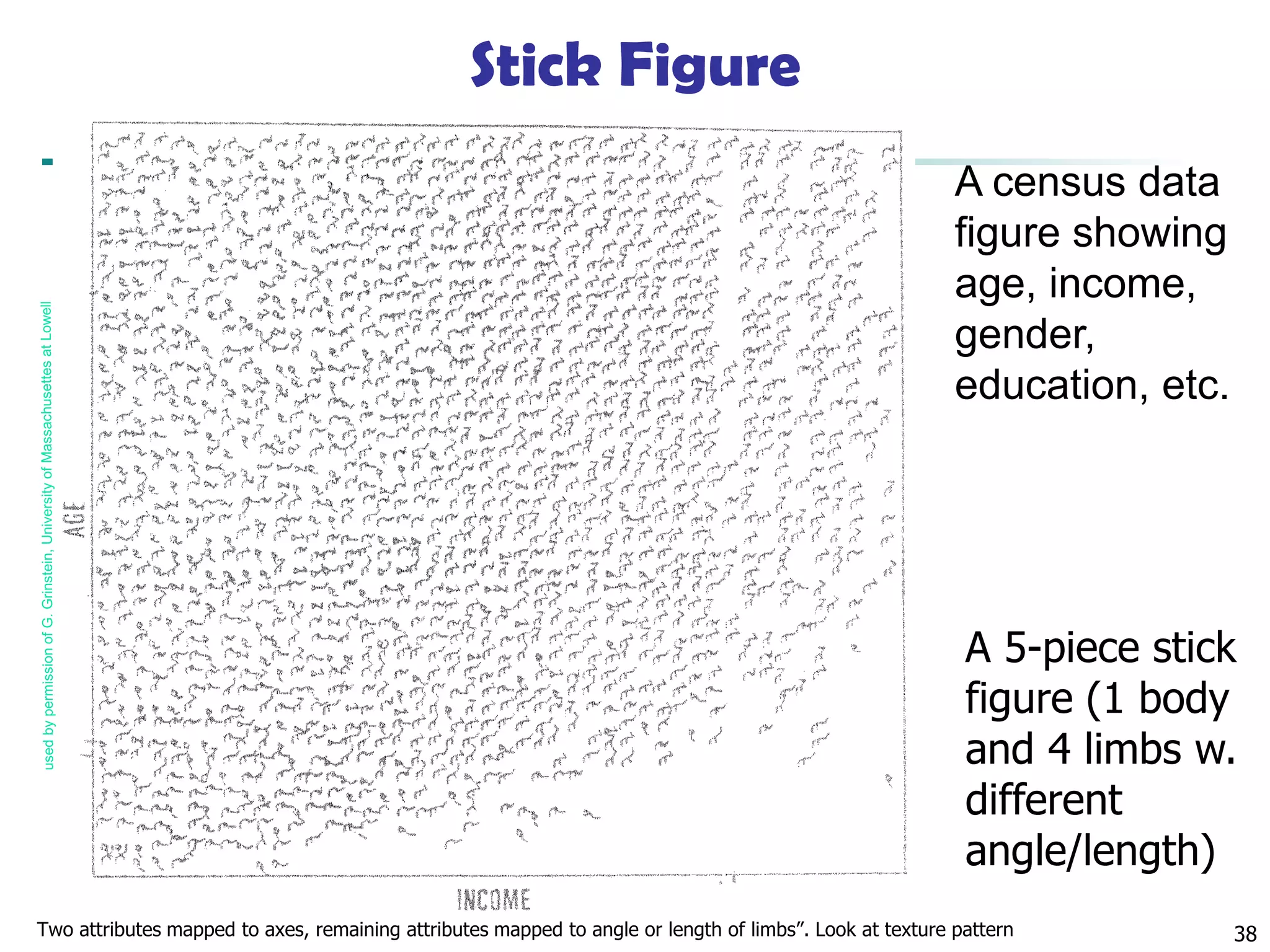 38Two attributes mapped to axes, remaining attributes mapped to angle or length of limbs”. Look at texture pattern
A census data
figure showing
age, income,
gender,
education, etc.
Stick Figure
A 5-piece stick
figure (1 body
and 4 limbs w.
different
angle/length)
 