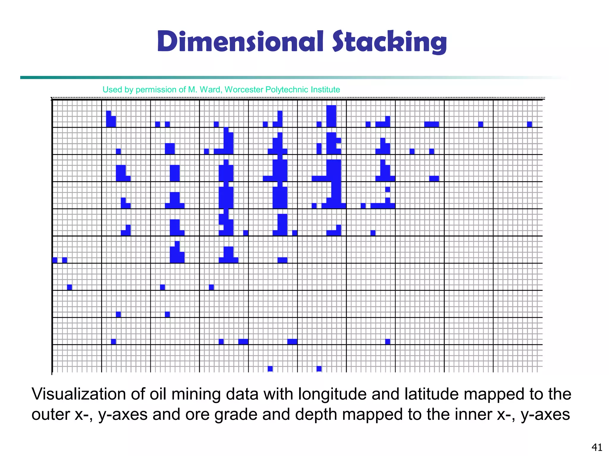 41
Used by permission of M. Ward, Worcester Polytechnic Institute
Visualization of oil mining data with longitude and latitude mapped to the
outer x-, y-axes and ore grade and depth mapped to the inner x-, y-axes
Dimensional Stacking
 