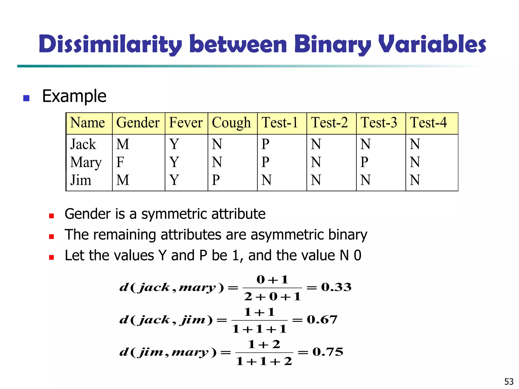 53
Dissimilarity between Binary Variables
◼ Example
◼ Gender is a symmetric attribute
◼ The remaining attributes are asymmetric binary
◼ Let the values Y and P be 1, and the value N 0
Name Gender Fever Cough Test-1 Test-2 Test-3 Test-4
Jack M Y N P N N N
Mary F Y N P N P N
Jim M Y P N N N N
75.0
211
21
),(
67.0
111
11
),(
33.0
102
10
),(
=
++
+
=
=
++
+
=
=
++
+
=
maryjimd
jimjackd
maryjackd
 