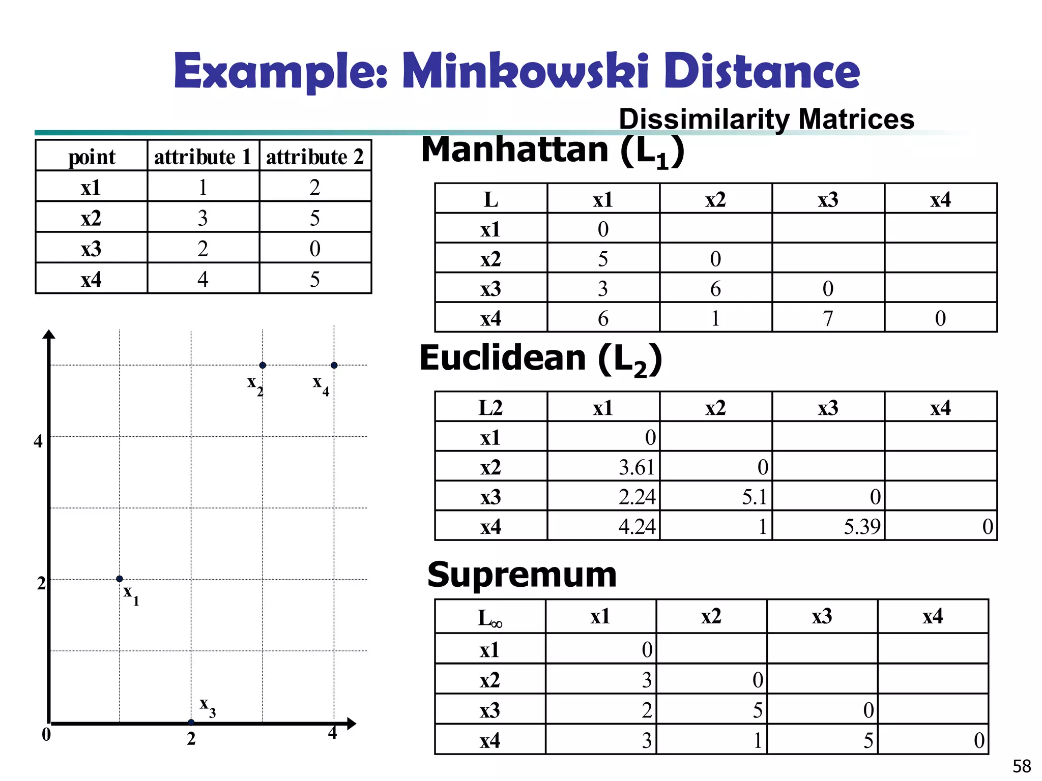 58
Example: Minkowski Distance
Dissimilarity Matrices
point attribute 1 attribute 2
x1 1 2
x2 3 5
x3 2 0
x4 4 5
L x1 x2 x3 x4
x1 0
x2 5 0
x3 3 6 0
x4 6 1 7 0
L2 x1 x2 x3 x4
x1 0
x2 3.61 0
x3 2.24 5.1 0
x4 4.24 1 5.39 0
L x1 x2 x3 x4
x1 0
x2 3 0
x3 2 5 0
x4 3 1 5 0
Manhattan (L1)
Euclidean (L2)
Supremum
 