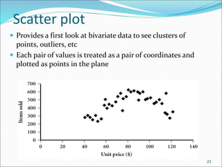 Scatter plot
 Provides a first look at bivariate data to see clusters of
points, outliers, etc
 Each pair of values is treated as a pair of coordinates and
plotted as points in the plane
23
 