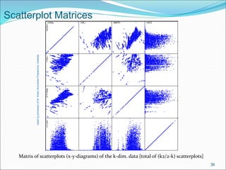 Scatterplot Matrices
Matrix of scatterplots (x-y-diagrams) of the k-dim. data [total of (k2/2-k) scatterplots]
36
Used
by
ermission
of
M.
Ward,
Worcester
Polytechnic
Institute
 