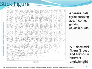 42
Stick Figure
Two attributes mapped to axes, remaining attributes mapped to angle or length of limbs”. Look at texture pattern
A census data
figure showing
age, income,
gender,
education, etc.
A 5-piece stick
figure (1 body
and 4 limbs w.
different
angle/length)
 