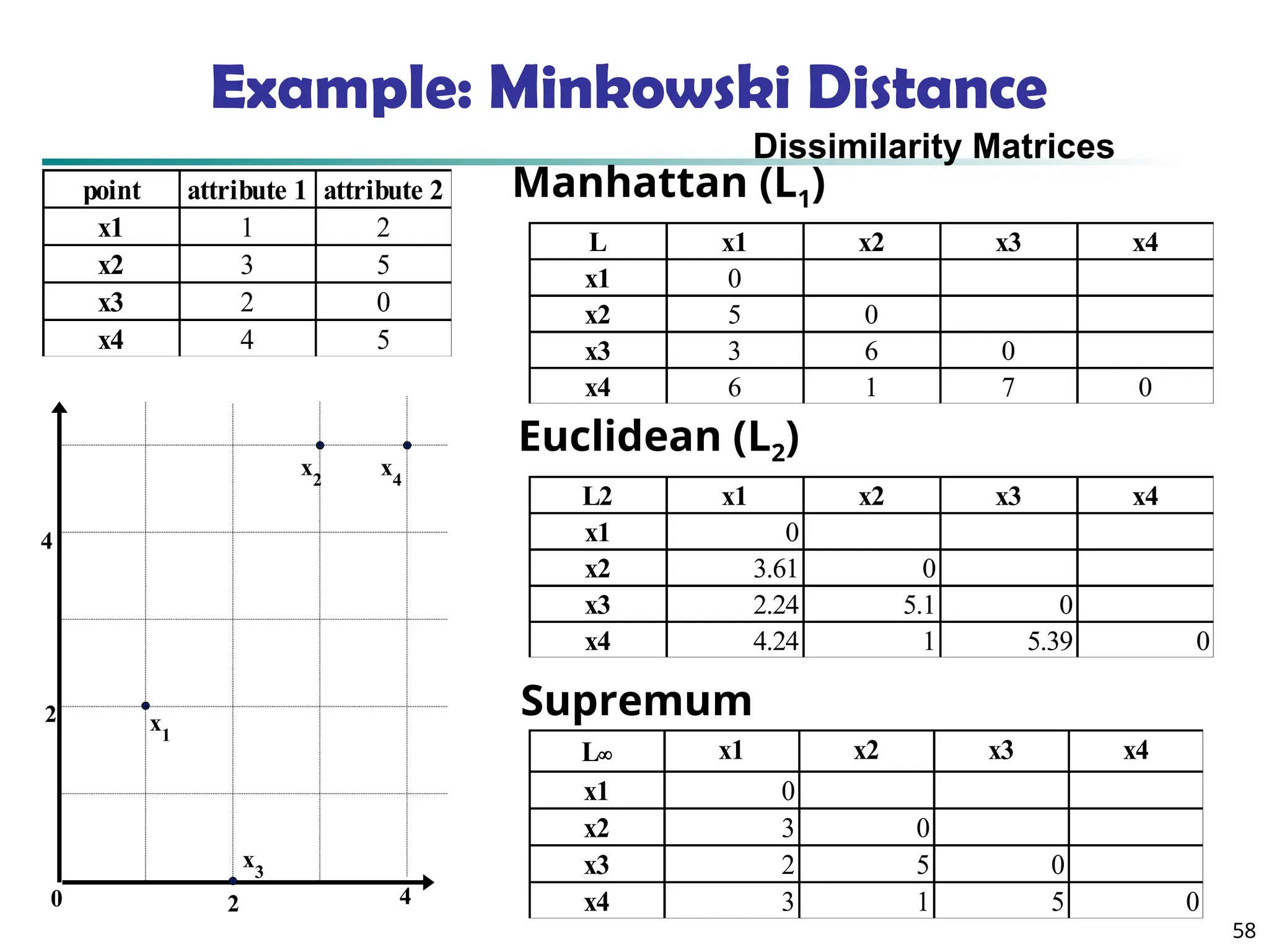 58
Example: Minkowski Distance
Dissimilarity Matrices
point attribute 1 attribute 2
x1 1 2
x2 3 5
x3 2 0
x4 4 5
L x1 x2 x3 x4
x1 0
x2 5 0
x3 3 6 0
x4 6 1 7 0
L2 x1 x2 x3 x4
x1 0
x2 3.61 0
x3 2.24 5.1 0
x4 4.24 1 5.39 0
L x1 x2 x3 x4
x1 0
x2 3 0
x3 2 5 0
x4 3 1 5 0
Manhattan (L1)
Euclidean (L2)
Supremum
0 2 4
2
4
x1
x2
x3
x4
 