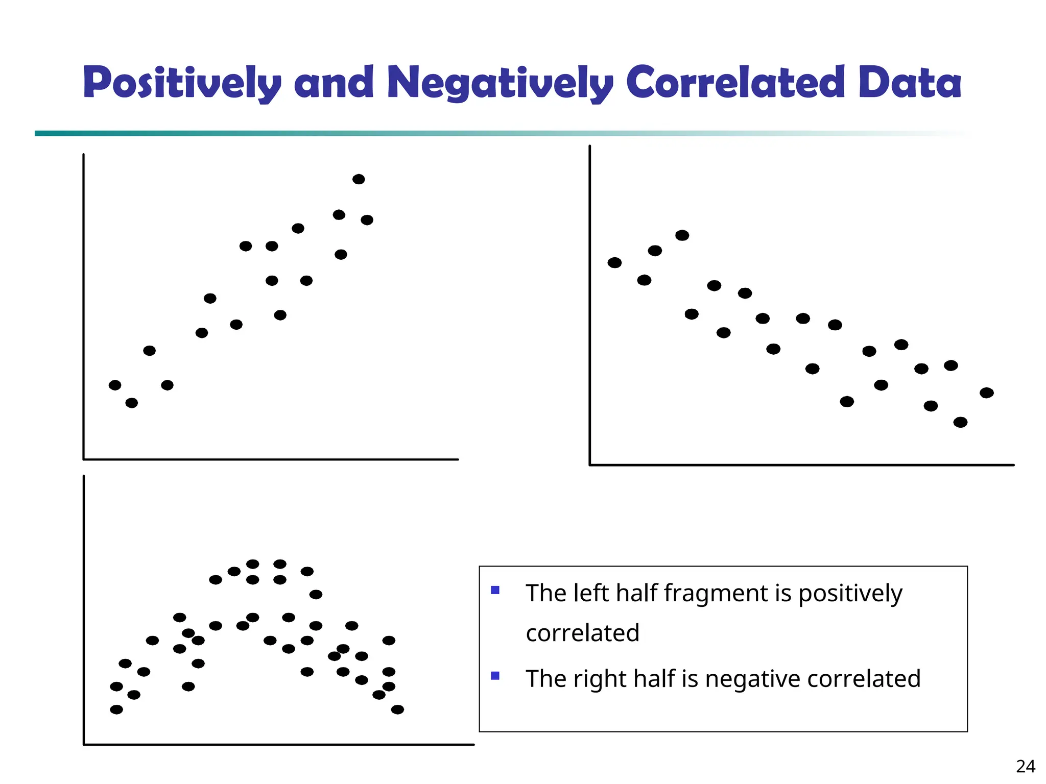 24
Positively and Negatively Correlated Data
 The left half fragment is positively
correlated
 The right half is negative correlated
 