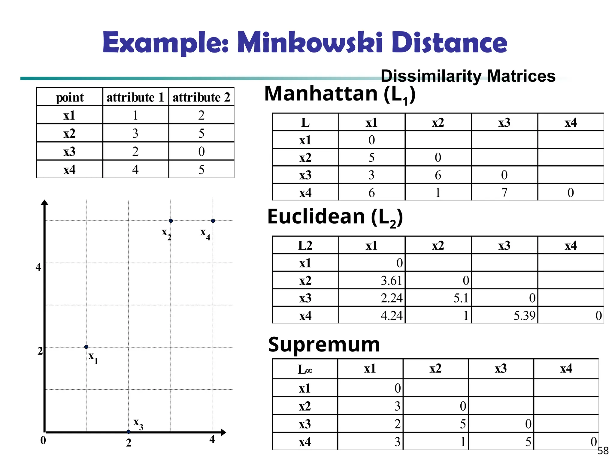 58
Example: Minkowski Distance
Dissimilarity Matrices
point attribute 1 attribute 2
x1 1 2
x2 3 5
x3 2 0
x4 4 5
L x1 x2 x3 x4
x1 0
x2 5 0
x3 3 6 0
x4 6 1 7 0
L2 x1 x2 x3 x4
x1 0
x2 3.61 0
x3 2.24 5.1 0
x4 4.24 1 5.39 0
L x1 x2 x3 x4
x1 0
x2 3 0
x3 2 5 0
x4 3 1 5 0
Manhattan (L1)
Euclidean (L2)
Supremum
0 2 4
2
4
x1
x2
x3
x4
 