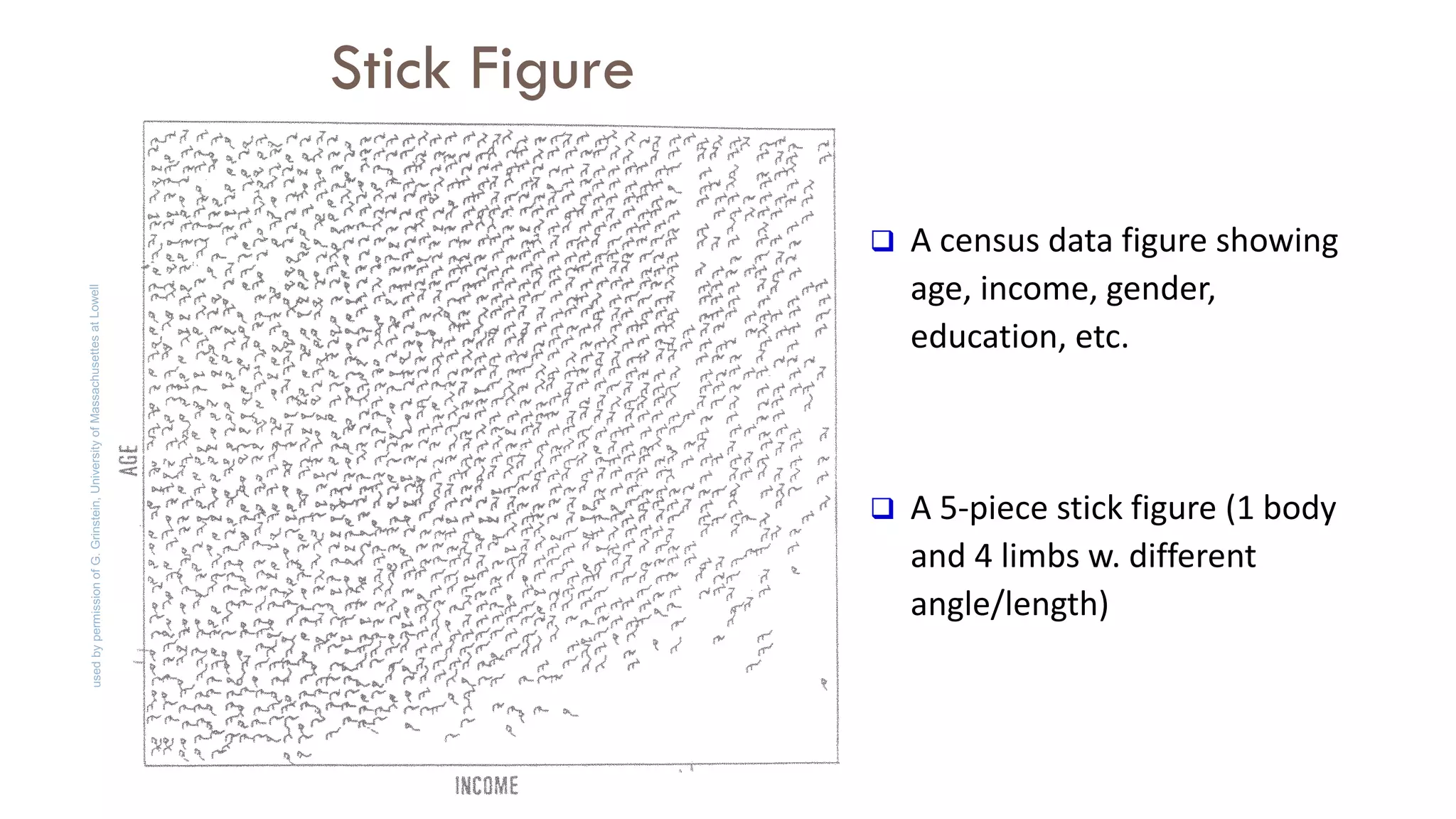 Stick Figure
 A census data figure showing
age, income, gender,
education, etc.
 A 5-piece stick figure (1 body
and 4 limbs w. different
angle/length)
 