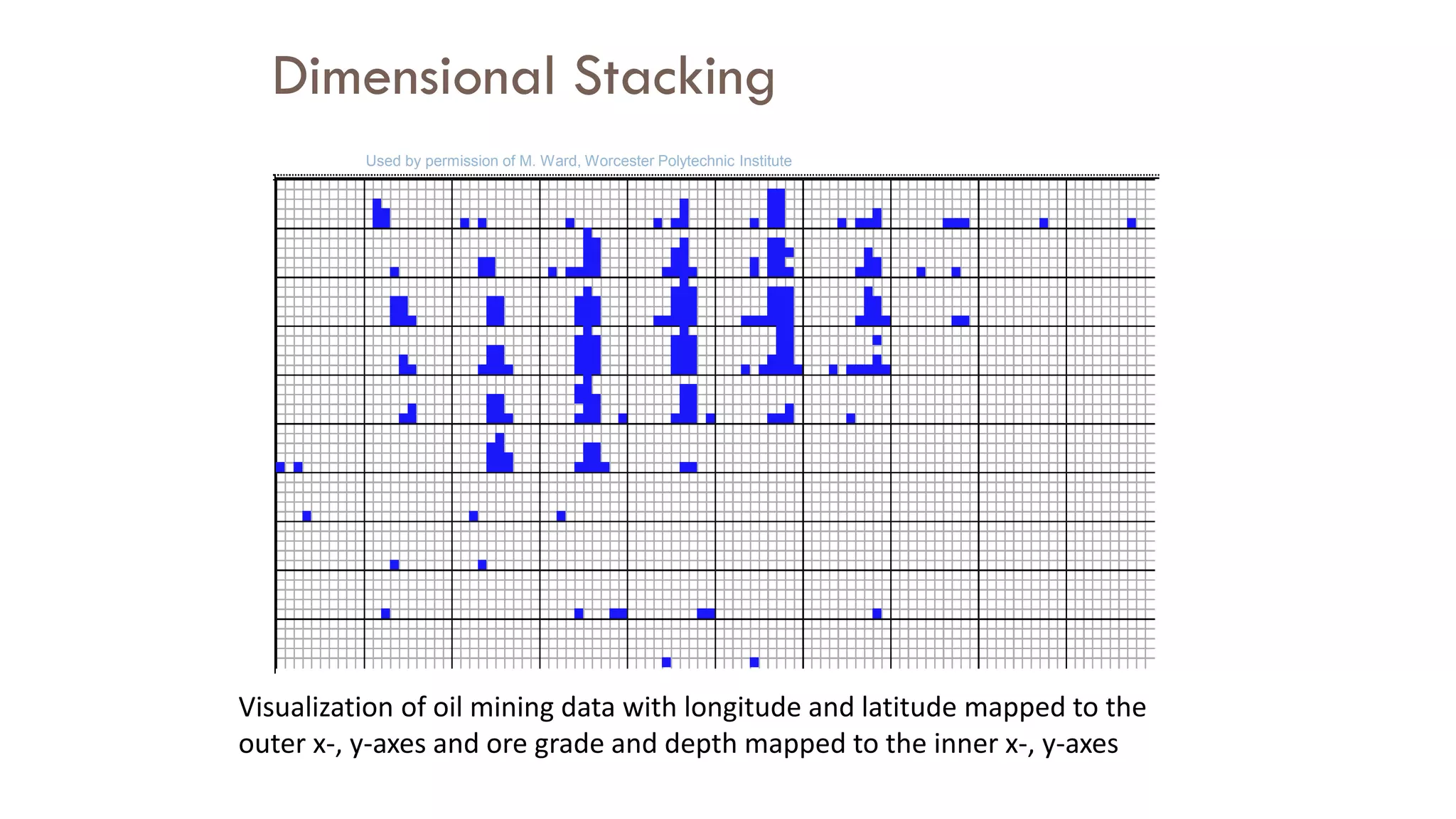 Used by permission of M. Ward, Worcester Polytechnic Institute
Visualization of oil mining data with longitude and latitude mapped to the
outer x-, y-axes and ore grade and depth mapped to the inner x-, y-axes
Dimensional Stacking
 