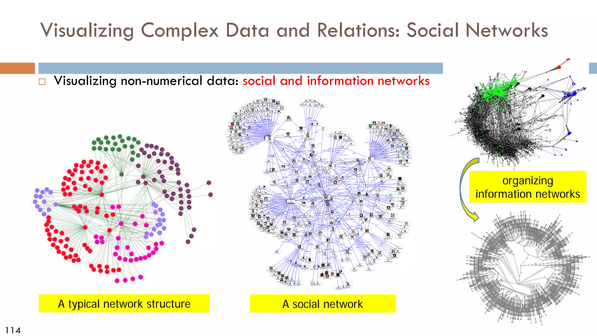 114
Visualizing Complex Data and Relations: Social Networks
 Visualizing non-numerical data: social and information networks
A typical network structure A social network
organizing
information networks
 