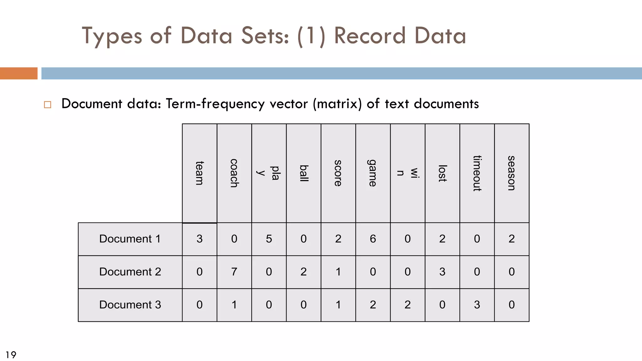 19
Types of Data Sets: (1) Record Data
 Document data: Term-frequency vector (matrix) of text documents
Document 1
season
timeout
lost
wi
n
game
score
ball
pla
y
coach
team
Document 2
Document 3
3 0 5 0 2 6 0 2 0 2
0
0
7 0 2 1 0 0 3 0 0
1 0 0 1 2 2 0 3 0
 