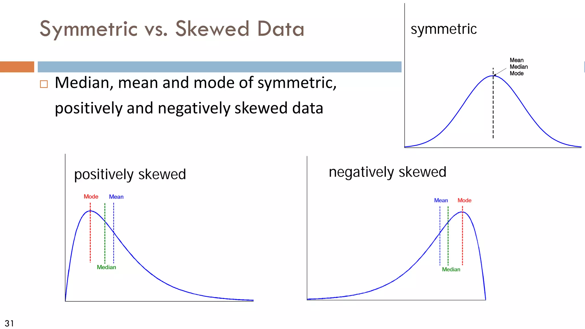 31
Symmetric vs. Skewed Data
 Median, mean and mode of symmetric,
positively and negatively skewed data
positively skewed negatively skewed
symmetric
 