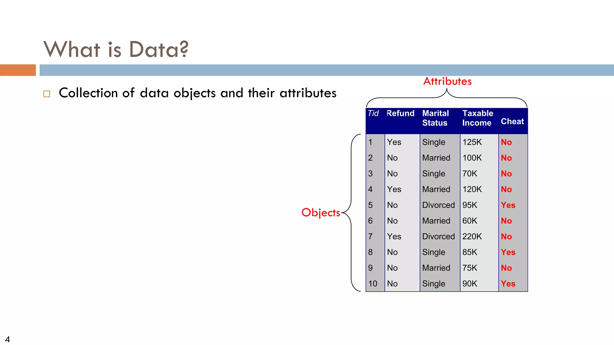 4
What is Data?
 Collection of data objects and their attributes
Tid Refund Marital
Status
Taxable
Income Cheat
1 Yes Single 125K No
2 No Married 100K No
3 No Single 70K No
4 Yes Married 120K No
5 No Divorced 95K Yes
6 No Married 60K No
7 Yes Divorced 220K No
8 No Single 85K Yes
9 No Married 75K No
10 No Single 90K Yes
10
Attributes
Objects
 