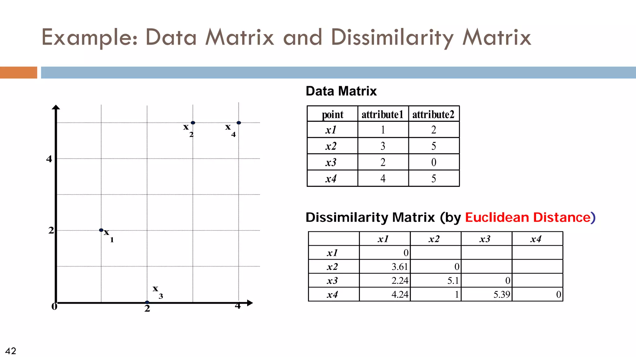 42
Example: Data Matrix and Dissimilarity Matrix
point attribute1 attribute2
x1 1 2
x2 3 5
x3 2 0
x4 4 5
Dissimilarity Matrix (by Euclidean Distance)
x1 x2 x3 x4
x1 0
x2 3.61 0
x3 2.24 5.1 0
x4 4.24 1 5.39 0
Data Matrix
0 2 4
2
4
x
1
x
2
x
3
x
4
 