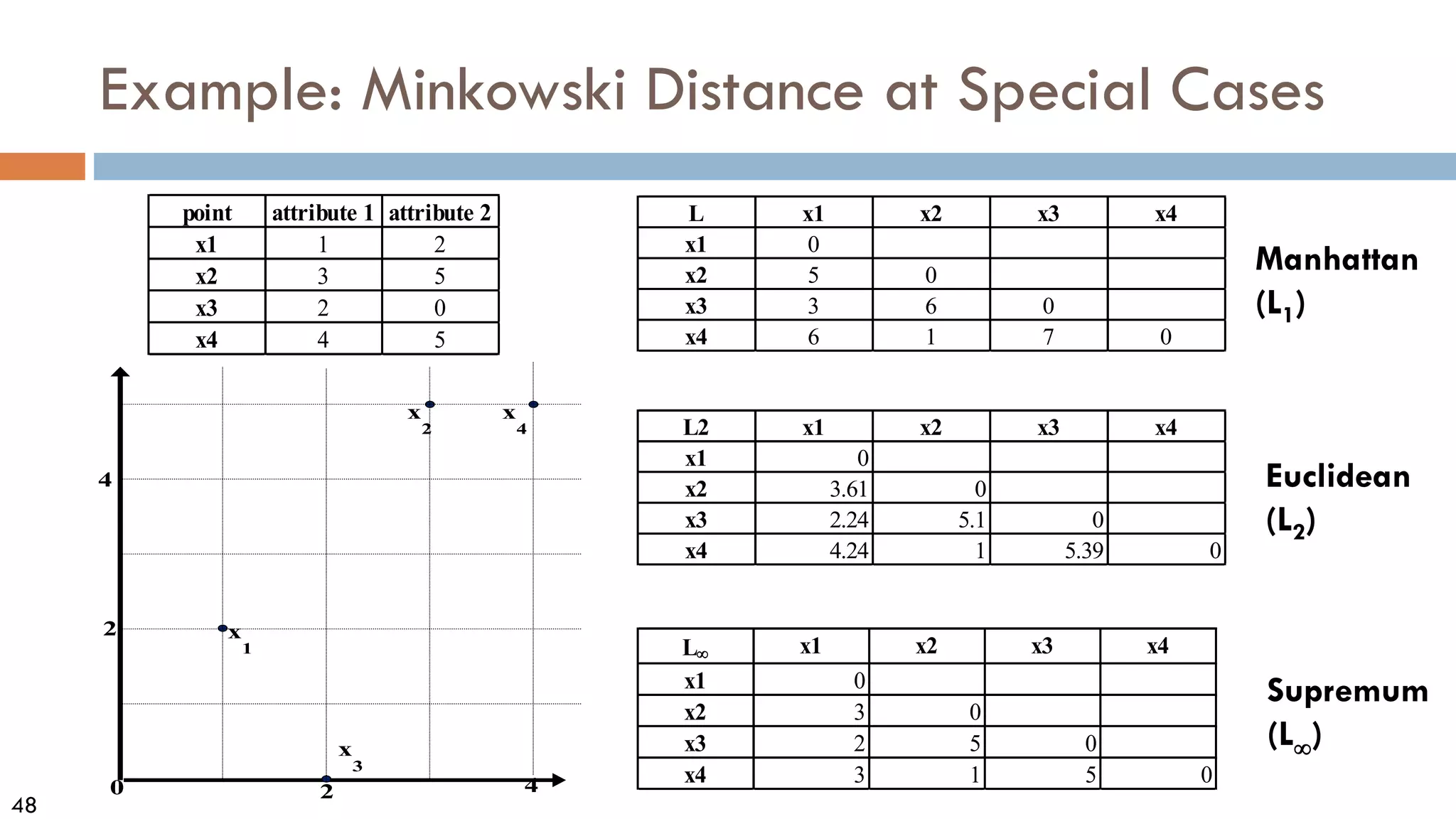 48
Example: Minkowski Distance at Special Cases
point attribute 1 attribute 2
x1 1 2
x2 3 5
x3 2 0
x4 4 5
L x1 x2 x3 x4
x1 0
x2 5 0
x3 3 6 0
x4 6 1 7 0
L2 x1 x2 x3 x4
x1 0
x2 3.61 0
x3 2.24 5.1 0
x4 4.24 1 5.39 0
L∞ x1 x2 x3 x4
x1 0
x2 3 0
x3 2 5 0
x4 3 1 5 0
Manhattan
(L1)
Euclidean
(L2)
Supremum
(L∞)
0 2 4
2
4
x
1
x
2
x
3
x
4
 