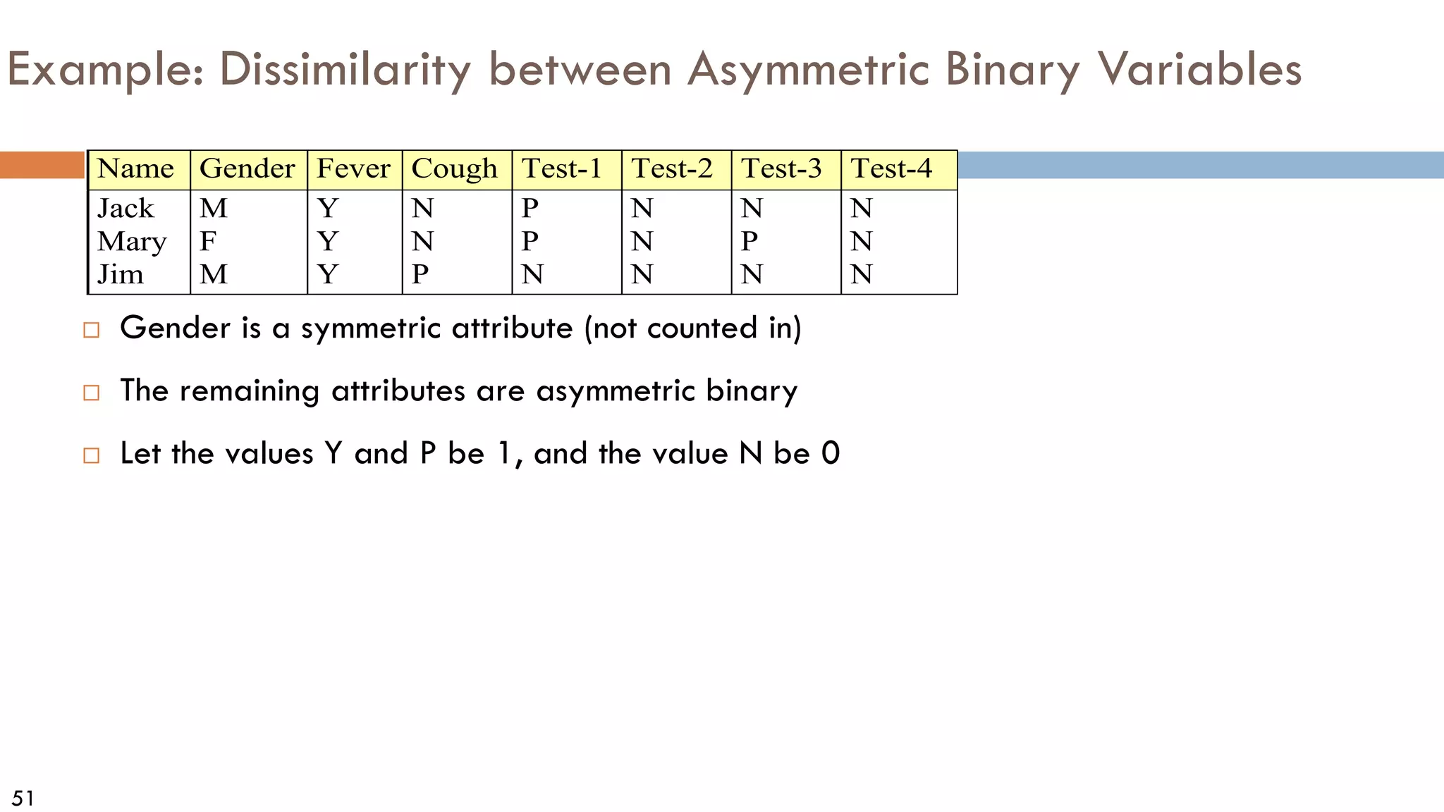 51
Example: Dissimilarity between Asymmetric Binary Variables
 Gender is a symmetric attribute (not counted in)
 The remaining attributes are asymmetric binary
 Let the values Y and P be 1, and the value N be 0
Name Gender Fever Cough Test-1 Test-2 Test-3 Test-4
Jack M Y N P N N N
Mary F Y N P N P N
Jim M Y P N N N N
 