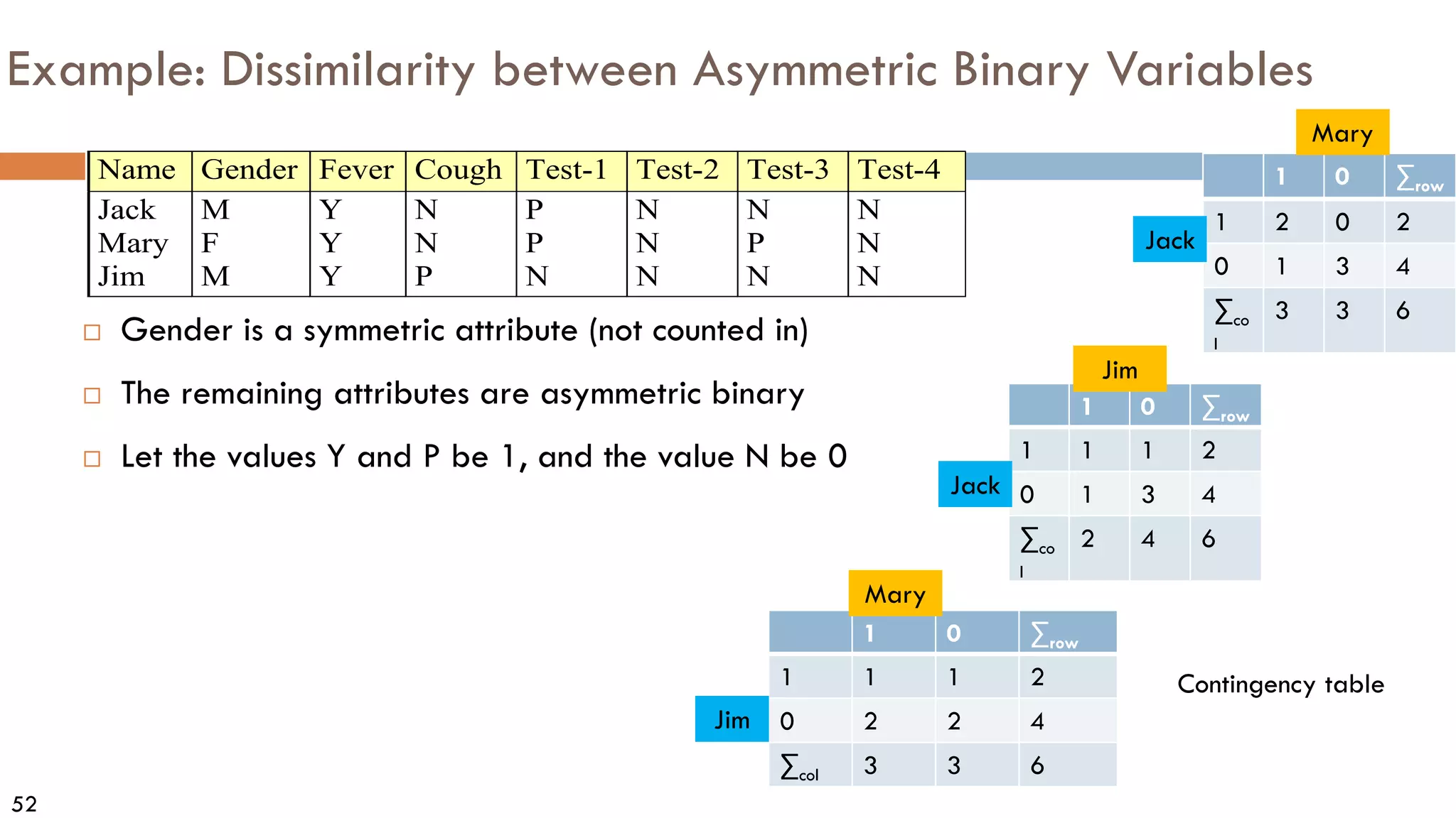 52
Example: Dissimilarity between Asymmetric Binary Variables
 Gender is a symmetric attribute (not counted in)
 The remaining attributes are asymmetric binary
 Let the values Y and P be 1, and the value N be 0
Name Gender Fever Cough Test-1 Test-2 Test-3 Test-4
Jack M Y N P N N N
Mary F Y N P N P N
Jim M Y P N N N N
1 0 ∑row
1 2 0 2
0 1 3 4
∑co
l
3 3 6
Jack
Mary
1 0 ∑row
1 1 1 2
0 1 3 4
∑co
l
2 4 6
Jim
1 0 ∑row
1 1 1 2
0 2 2 4
∑col 3 3 6
Jim
Mary
Jack
Contingency table
 