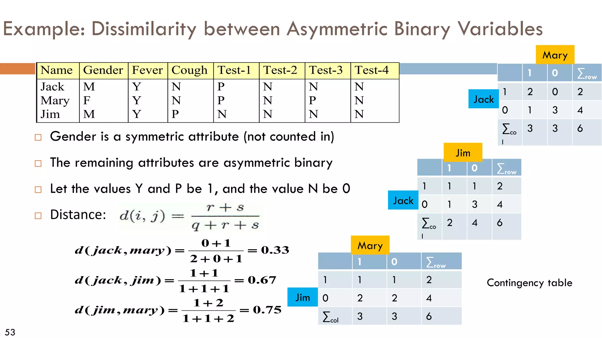 53
Example: Dissimilarity between Asymmetric Binary Variables
 Gender is a symmetric attribute (not counted in)
 The remaining attributes are asymmetric binary
 Let the values Y and P be 1, and the value N be 0
 Distance:
Name Gender Fever Cough Test-1 Test-2 Test-3 Test-4
Jack M Y N P N N N
Mary F Y N P N P N
Jim M Y P N N N N
75
.
0
2
1
1
2
1
)
,
(
67
.
0
1
1
1
1
1
)
,
(
33
.
0
1
0
2
1
0
)
,
(
=
+
+
+
=
=
+
+
+
=
=
+
+
+
=
mary
jim
d
jim
jack
d
mary
jack
d
1 0 ∑row
1 2 0 2
0 1 3 4
∑co
l
3 3 6
Jack
Mary
1 0 ∑row
1 1 1 2
0 1 3 4
∑co
l
2 4 6
Jim
1 0 ∑row
1 1 1 2
0 2 2 4
∑col 3 3 6
Jim
Mary
Jack
Contingency table
 