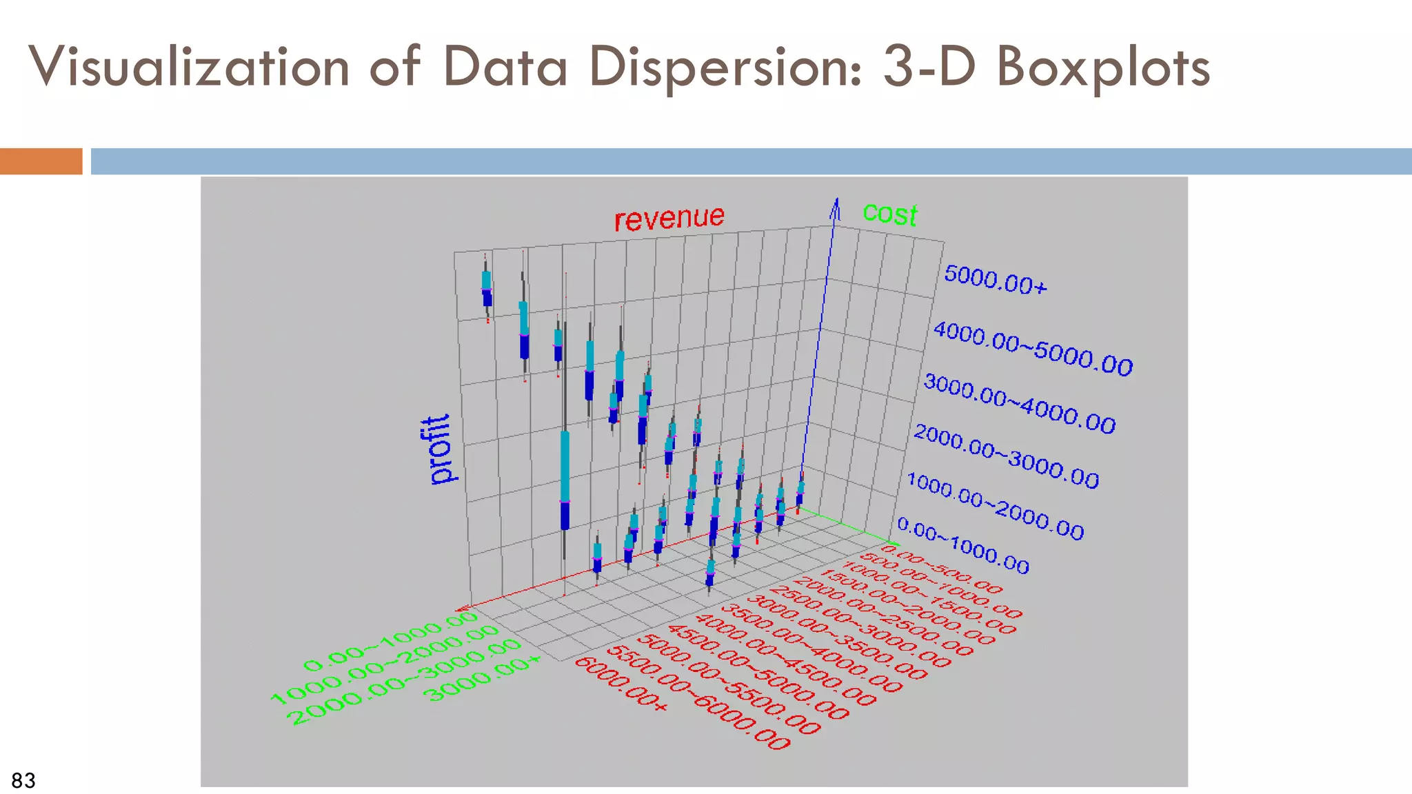 83
Visualization of Data Dispersion: 3-D Boxplots
 