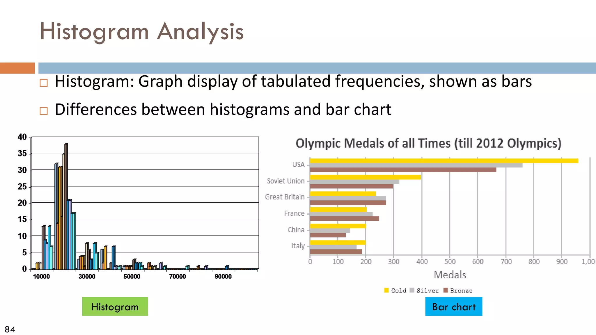 84
Histogram Analysis
 Histogram: Graph display of tabulated frequencies, shown as bars
 Differences between histograms and bar chart
Histogram Bar chart
 