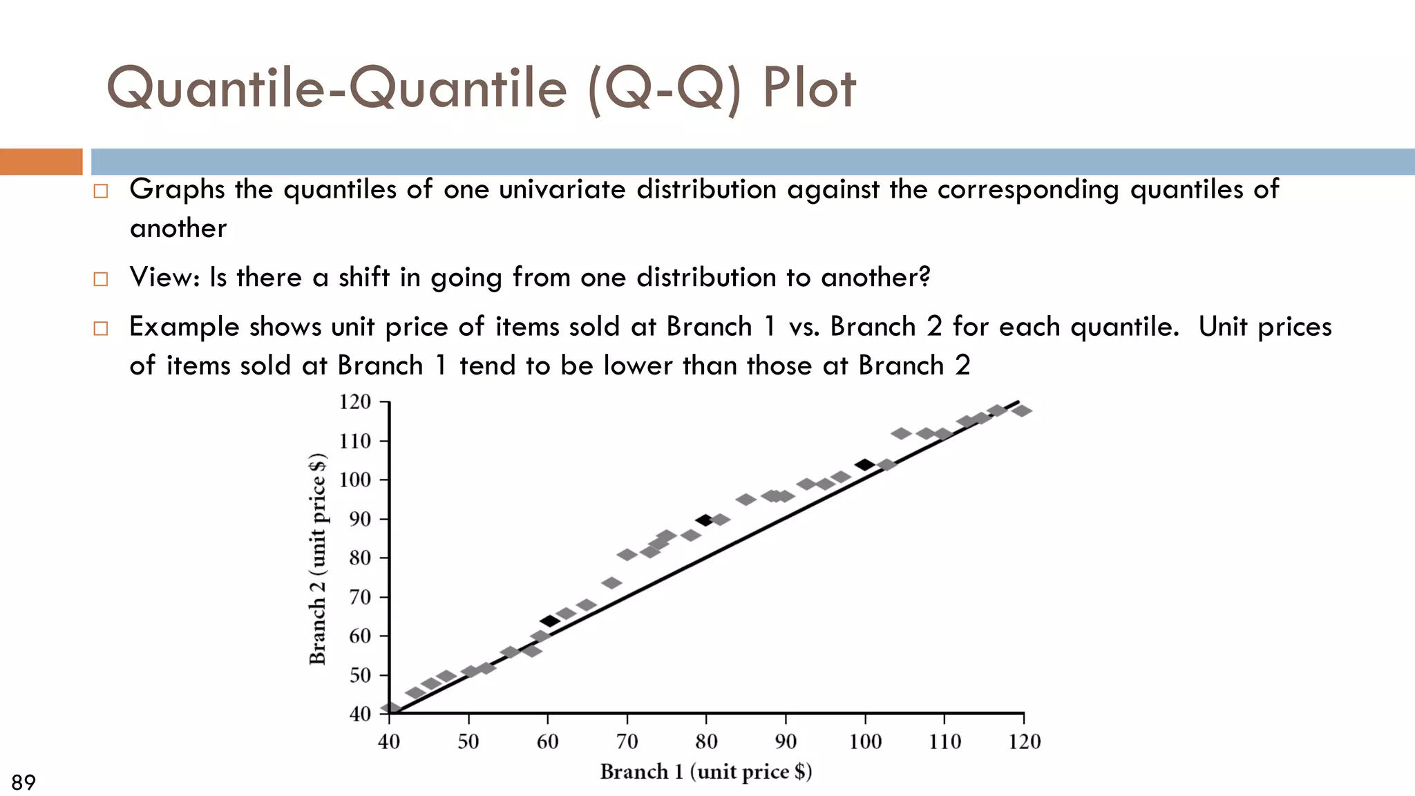 89
Quantile-Quantile (Q-Q) Plot
 Graphs the quantiles of one univariate distribution against the corresponding quantiles of
another
 View: Is there a shift in going from one distribution to another?
 Example shows unit price of items sold at Branch 1 vs. Branch 2 for each quantile. Unit prices
of items sold at Branch 1 tend to be lower than those at Branch 2
 