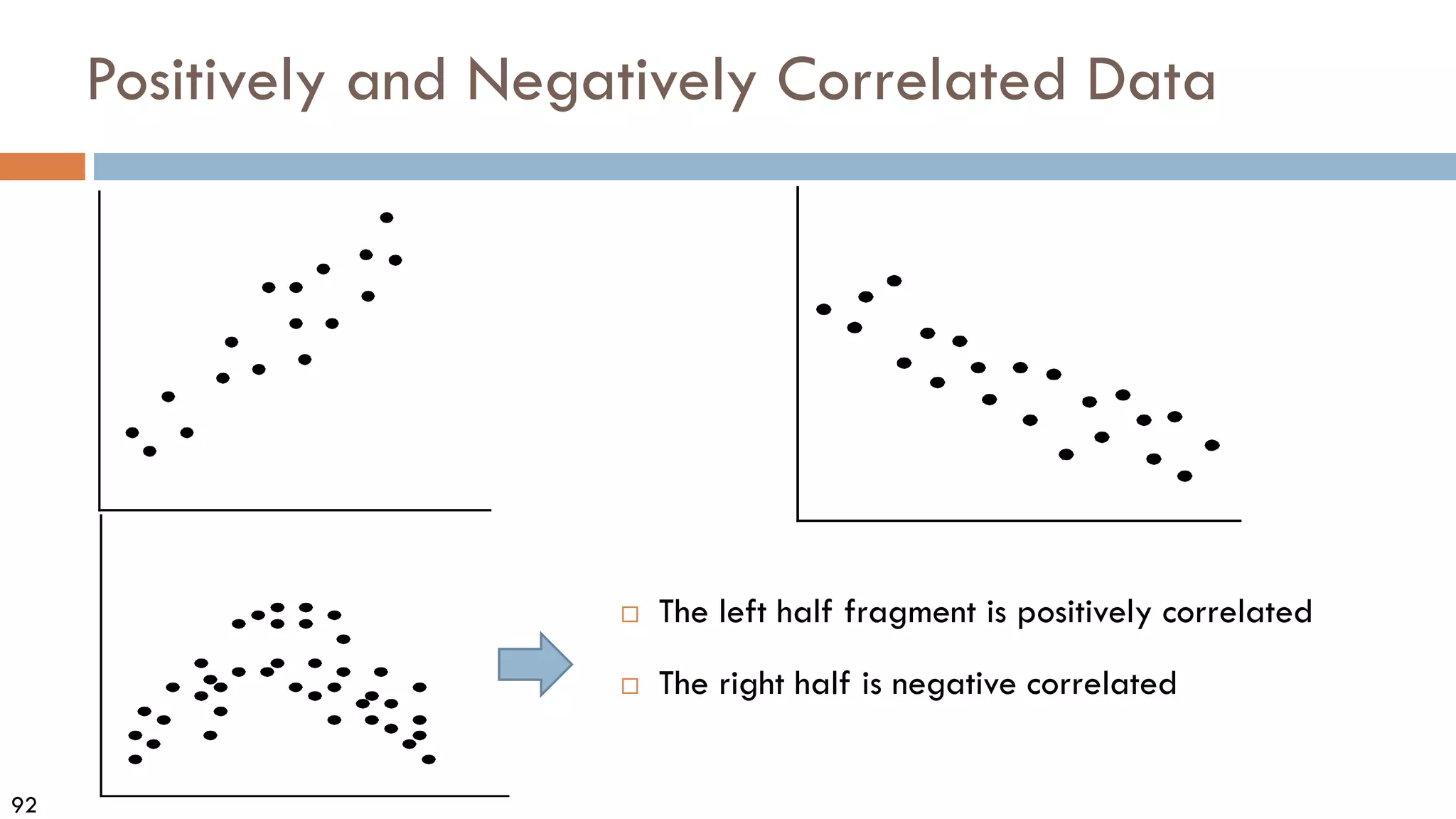 92
Positively and Negatively Correlated Data
 The left half fragment is positively correlated
 The right half is negative correlated
 
