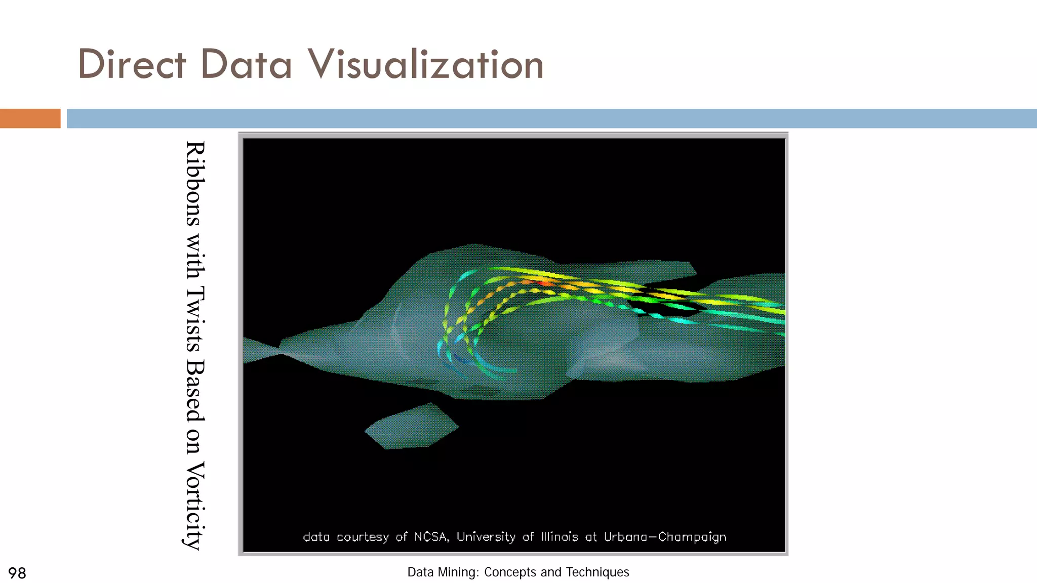 98
Direct Data Visualization
Data Mining: Concepts and Techniques
Ribbons
with
Twists
Based
on
Vorticity
 