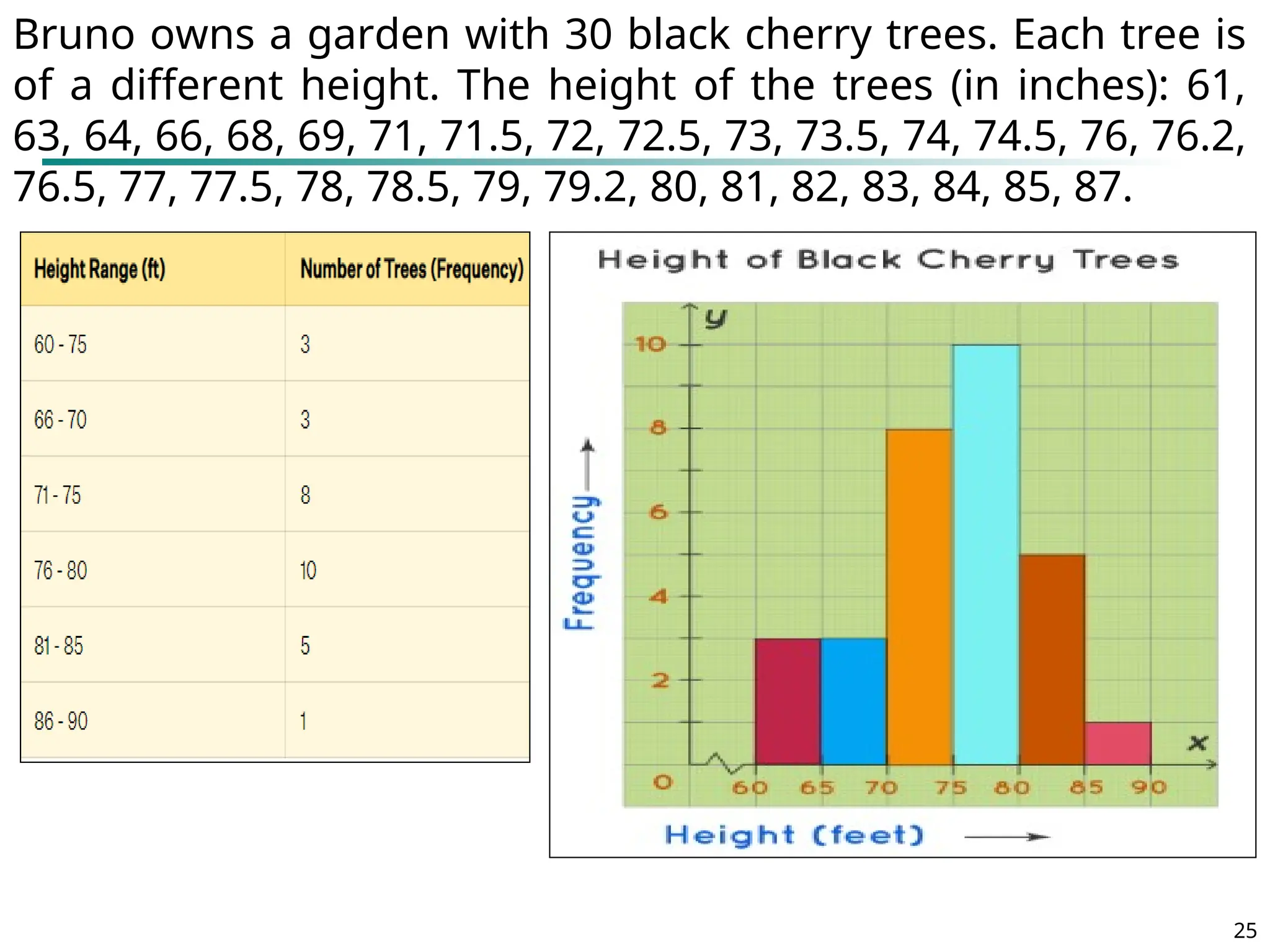 25
Bruno owns a garden with 30 black cherry trees. Each tree is
of a different height. The height of the trees (in inches): 61,
63, 64, 66, 68, 69, 71, 71.5, 72, 72.5, 73, 73.5, 74, 74.5, 76, 76.2,
76.5, 77, 77.5, 78, 78.5, 79, 79.2, 80, 81, 82, 83, 84, 85, 87.
 