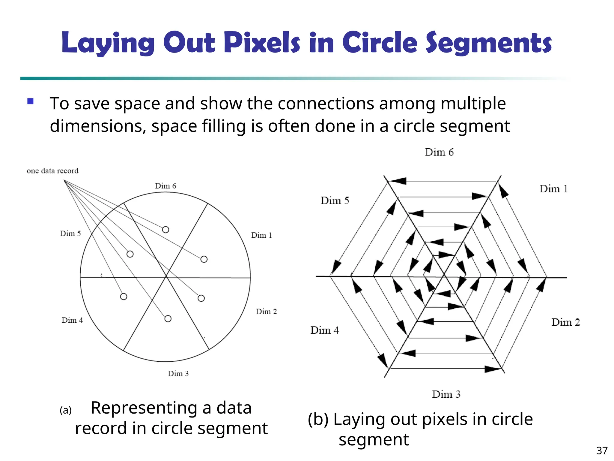 37
Laying Out Pixels in Circle Segments
 To save space and show the connections among multiple
dimensions, space filling is often done in a circle segment
(a) Representing a data
record in circle segment
(b) Laying out pixels in circle
segment
 