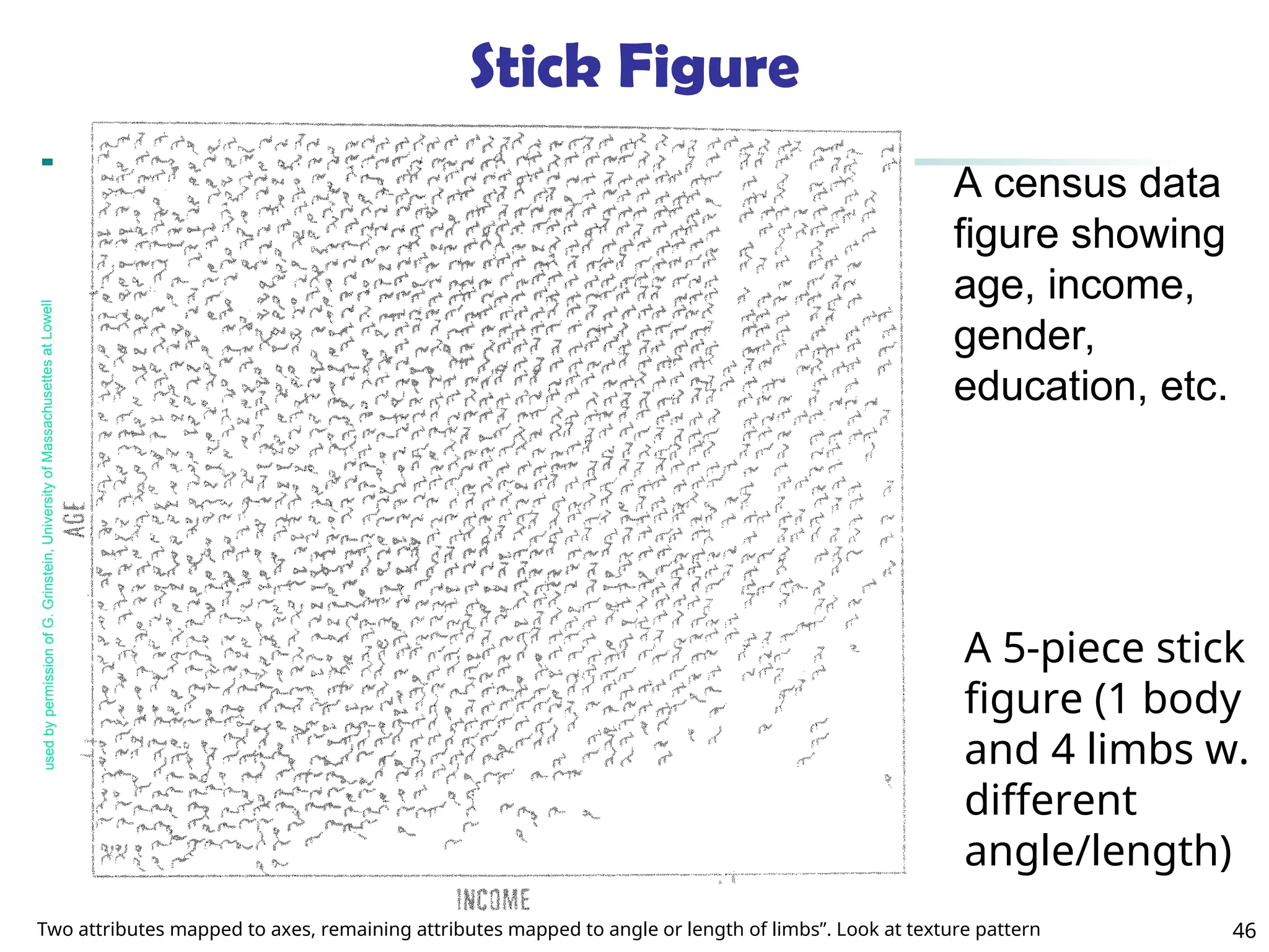 46
Two attributes mapped to axes, remaining attributes mapped to angle or length of limbs”. Look at texture pattern
A census data
figure showing
age, income,
gender,
education, etc.
used
by
permission
of
G.
Grinstein,
University
of
Massachusettes
at
Lowell
Stick Figure
A 5-piece stick
figure (1 body
and 4 limbs w.
different
angle/length)
 