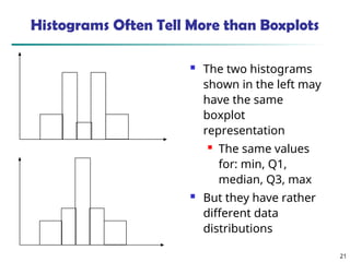 21
Histograms Often Tell More than Boxplots
 The two histograms
shown in the left may
have the same
boxplot
representation
 The same values
for: min, Q1,
median, Q3, max
 But they have rather
different data
distributions
 