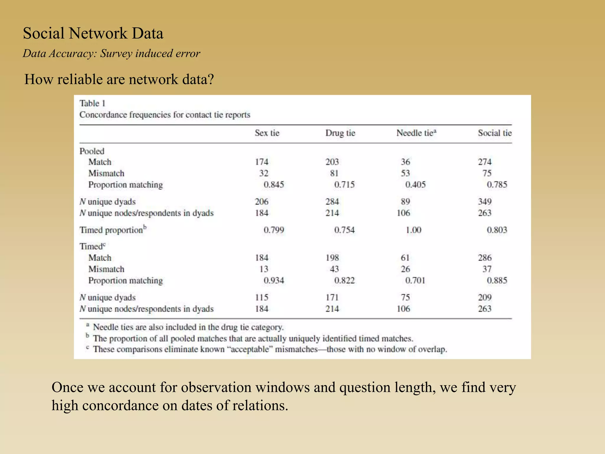Data Accuracy: Survey induced error
Social Network Data
How reliable are network data?
Once we account for observation windows and question length, we find very
high concordance on dates of relations.
 