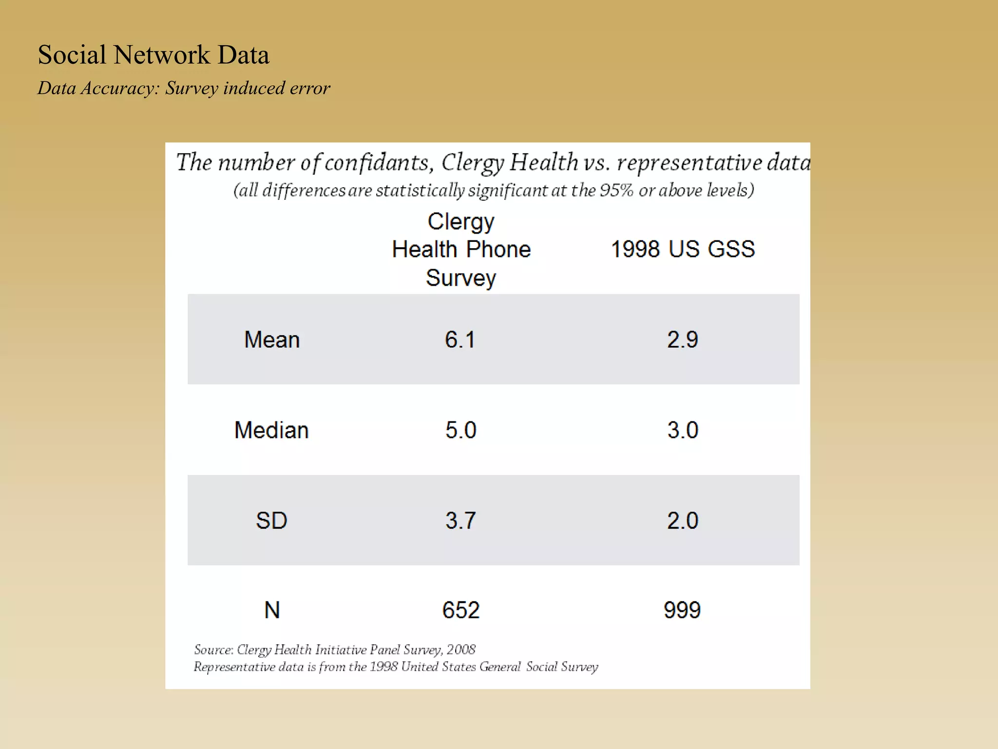 Data Accuracy: Survey induced error
Social Network Data
 