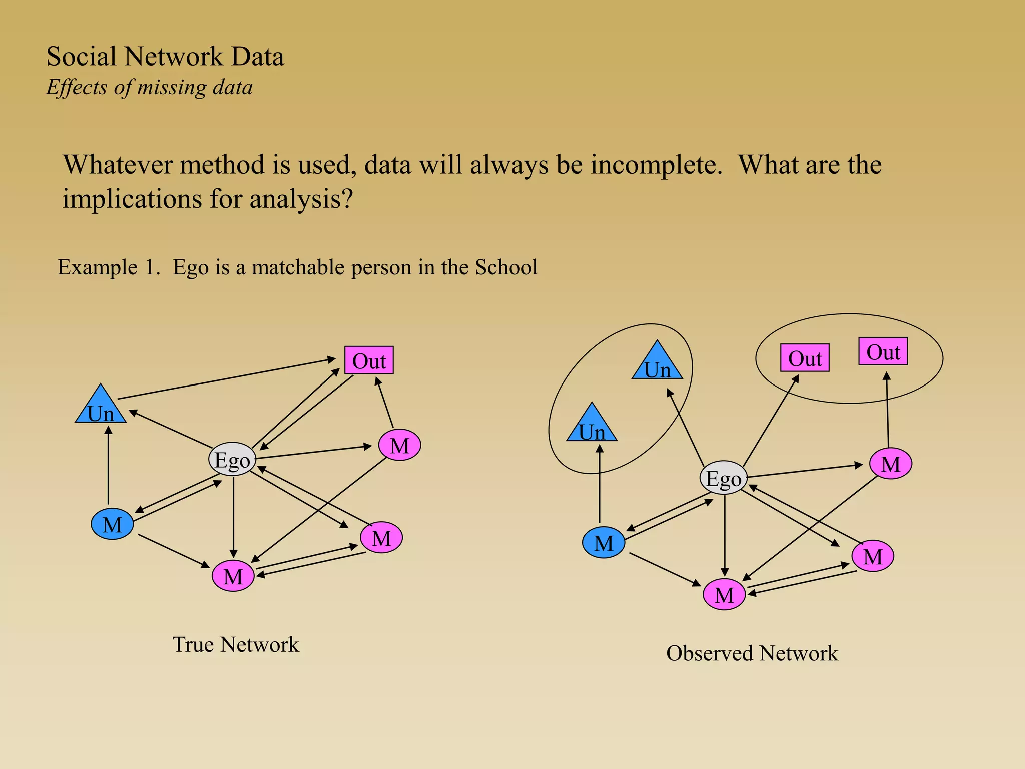 Whatever method is used, data will always be incomplete. What are the
implications for analysis?
Example 1. Ego is a matchable person in the School
Ego
M
M
M
M
Out
Un
True Network
Ego
M
M
M
M
Out
Un
Observed Network
Un
Out
Social Network Data
Effects of missing data
 