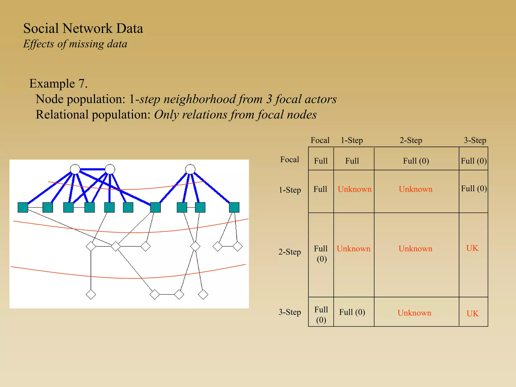 Example 7.
Node population: 1-step neighborhood from 3 focal actors
Relational population: Only relations from focal nodes
Full Full (0) Full (0)
Unknown Unknown
Unknown Unknown
Full
Full
(0)
Full
(0)
Full (0) Unknown UK
UK
Full (0)
FullFocal
1-Step
2-Step
3-Step
Focal 1-Step 2-Step 3-Step
Social Network Data
Effects of missing data
 