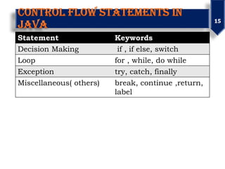 Statement Keywords
Decision Making if , if else, switch
Loop for , while, do while
Exception try, catch, finally
Miscellaneous( others) break, continue ,return,
label
 