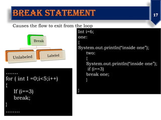 Causes the flow to exit from the loop
…….
for ( int I =0;i<5;i++)
{
If (i==3)
break;
}
……..
Int i=6;
one:
{
System.out.println(“inside one”);
two:
{
System.out.println(“inside one”);
if (i==3)
break one;
}
}
 