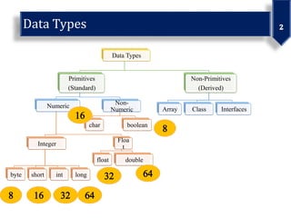 02_Data Types in java.pdf