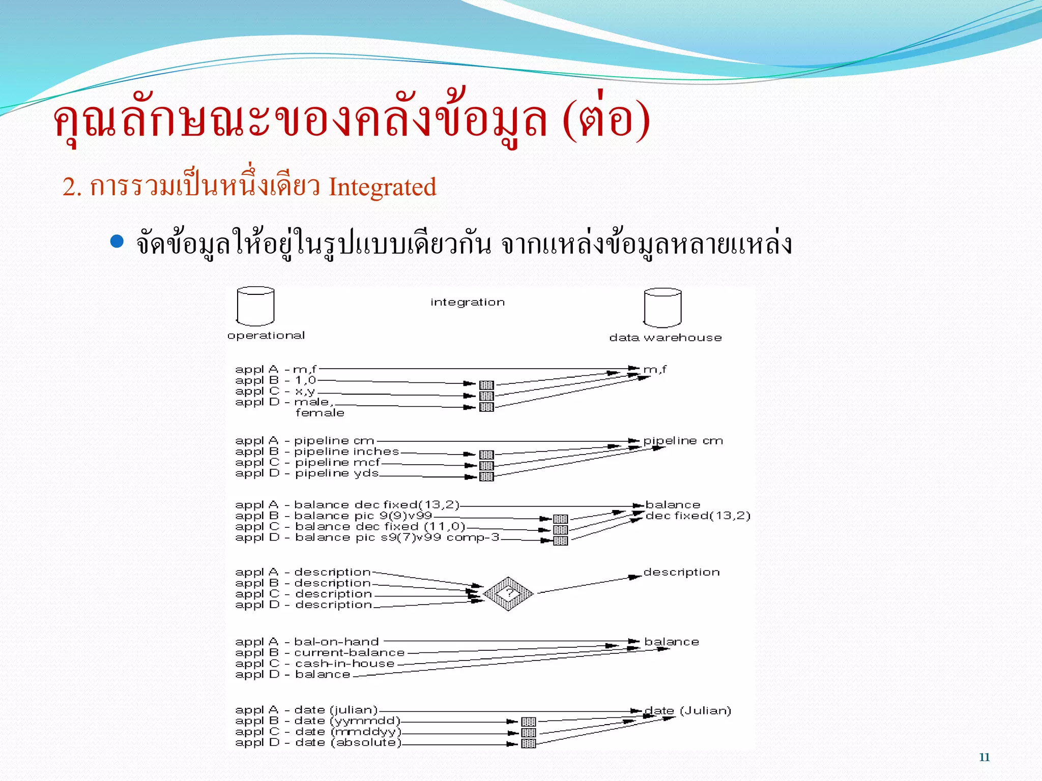 คุณลักษณะของคลังข้อมูล (ต่อ)
2. การรวมเป็นหนึ่งเดียว Integrated
 จัดข้อมูลให้อยู่ในรูปแบบเดียวกัน จากแหล่งข้อมูลหลายแหล่ง
11
 