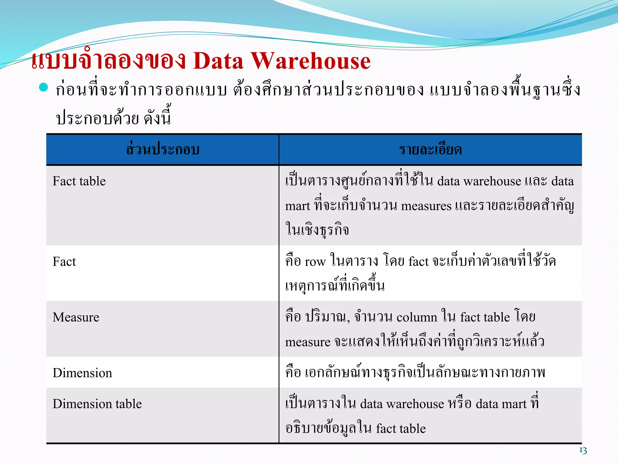 แบบจาลองของ Data Warehouse
 ก่อนที่จะทาการออกแบบ ต้องศึกษาส่วนประกอบของ แบบจาลองพื้นฐานซึ่ง
ประกอบด้วย ดังนี้
ส่วนประกอบ รายละเอียด
Fact table เป็นตารางศูนย์กลางที่ใช้ใน data warehouse และ data
mart ที่จะเก็บจานวน measures และรายละเอียดสาคัญ
ในเชิงธุรกิจ
Fact คือ row ในตาราง โดย fact จะเก็บค่าตัวเลขที่ใช้วัด
เหตุการณ์ที่เกิดขึ้น
Measure คือ ปริมาณ, จานวน column ใน fact table โดย
measure จะแสดงให้เห็นถึงค่าที่ถูกวิเคราะห์แล้ว
Dimension คือ เอกลักษณ์ทางธุรกิจเป็นลักษณะทางกายภาพ
Dimension table เป็นตารางใน data warehouse หรือ data mart ที่
อธิบายข้อมูลใน fact table
13
 