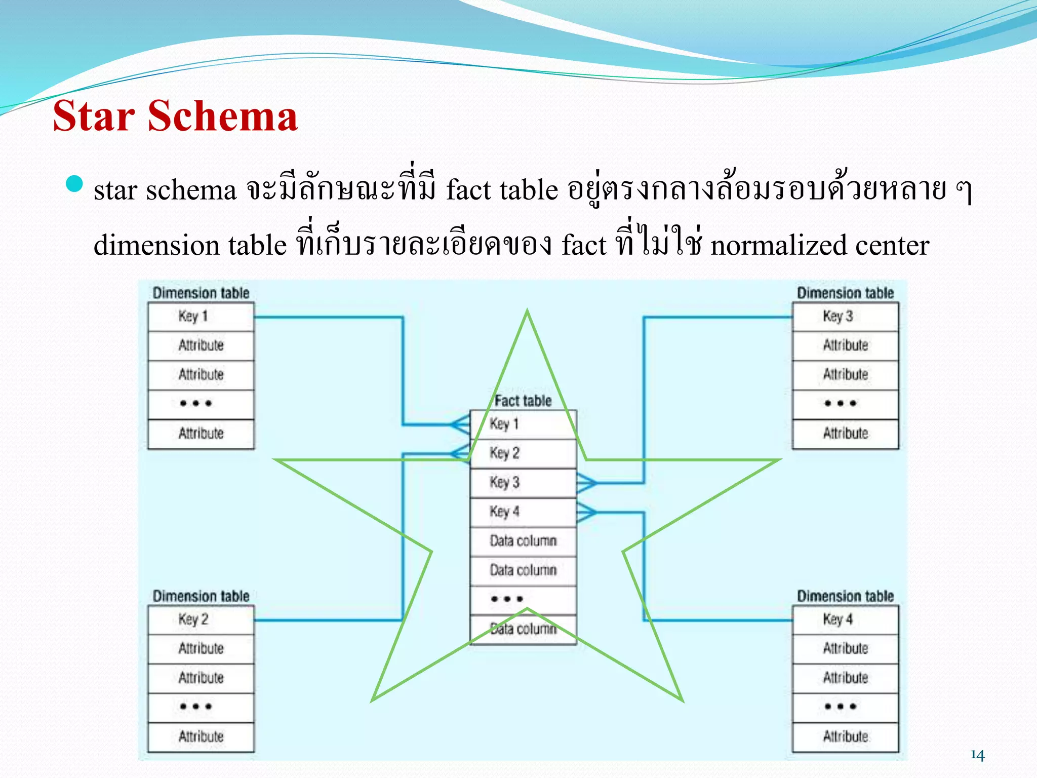 Star Schema
 star schema จะมีลักษณะที่มี fact table อยู่ตรงกลางล้อมรอบด้วยหลาย ๆ
dimension table ที่เก็บรายละเอียดของ fact ที่ไม่ใช่ normalized center
14
 